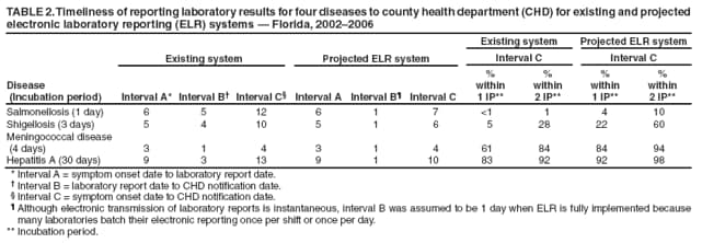TABLE 2. Timeliness of reporting laboratory results for four diseases to county health department (CHD) for existing and projected electronic laboratory reporting (ELR) systems  Florida, 20022006
Disease
(Incubation period)
Existing system
Projected ELR system
Existing system
Projected ELR system
Interval C
Interval C
Interval A*
Interval B
Interval C
Interval A
Interval B
Interval C
%
within
1 IP**
%
within
2 IP**
%
within
1 IP**
%
within
2 IP**
Salmonellosis (1 day)
6
5
12
6
1
7
<1
1
4
10
Shigellosis (3 days)
5
4
10
5
1
6
5
28
22
60
Meningococcal disease
(4 days)
3
1
4
3
1
4
61
84
84
94
Hepatitis A (30 days)
9
3
13
9
1
10
83
92
92
98
* Interval A = symptom onset date to laboratory report date.
 Interval B = laboratory report date to CHD notification date.
 Interval C = symptom onset date to CHD notification date.
 Although electronic transmission of laboratory reports is instantaneous, interval B was assumed to be 1 day when ELR is fully implemented because many laboratories batch their electronic reporting once per shift or once per day.
** Incubation period.