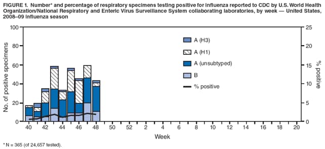 FIGURE 1. Number* and percentage of respiratory specimens testing positive for influenza reported to CDC by U.S. World Health Organization/National Respiratory and Enteric Virus Surveillance System collaborating laboratories, by week — United States, 2008–09 influenza season