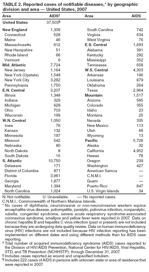 TABLE 2. Reported cases of notifiable diseases,* by geographic division and area  United States, 2007
Area
AIDS
Area
AIDS
United States
37,503
New England
1,309
South Carolina
742
Connecticut
528
Virginia
634
Maine
46
West Virginia
76
Massachusetts
612
E.S. Central
1,693
New Hampshire
51
Alabama
391
Rhode Island
66
Kentucky
292
Vermont
6
Mississippi
352
Mid. Atlantic
7,724
Tennessee
658
New Jersey
1,164
W.S. Central
4,303
New York (Upstate)
1,548
Arkansas
196
New York City
3,262
Louisiana
879
Pennsylvania
1,750
Oklahoma
264
E.N. Central
3,207
Texas
2,964
Illinois
1,348
Mountain
1,517
Indiana
329
Arizona
585
Michigan
628
Colorado
355
Ohio
703
Idaho
23
Wisconsin
199
Montana
25
W.N. Central
1,050
Nevada
335
Iowa
76
New Mexico
113
Kansas
132
Utah
68
Minnesota
197
Wyoming
13
Missouri
542
Pacific
5,728
Nebraska
80
Alaska
32
North Dakota
8
California
4,952
South Dakota
15
Hawaii
78
S. Atlantic
10,750
Oregon
239
Delaware
171
Washington
427
District of Columbia
871
American Samoa

Florida
3,961
C.N.M.I.

Georgia
1,877
Guam

Maryland
1,394
Puerto Rico
847
North Carolina
1,024
U.S. Virgin Islands
34
N: Not notifiable. U: Unavailable. : No reported cases.
C.N.M.I.: Commonwealth of Northern Mariana Islands.
* No cases of diphtheria; neuroinvasive or non-neuroinvasive western equine encephalitis virus disease, poliomyelitis, paralytic, poliovirus infection, nonparalytic, rubella, congenital syndrome, severe acute respiratory syndrome-associated coronavirus syndrome, smallpox and yellow fever were reported in 2007. Data on chronic hepatitis B and hepatitis C virus infection (past or present) are not included because they are undergoing data quality review. Data on human immunodeficiency virus (HIV) infections are not included because HIV infection reporting has been implemented on different dates and using different methods than for AIDS case reporting.
 Total number of acquired immunodeficiency syndrome (AIDS) cases reported to the Division of HIV/AIDS Prevention, National Center for HIV/AIDS, Viral Hepatitis, STD, and TB Prevention (NCHHSTP), through December 31, 2007.
 Includes cases reported as wound and unspecified botulism.
 Includes 222 cases of AIDS in persons with unknown state or area of residence that were reported in 2007.