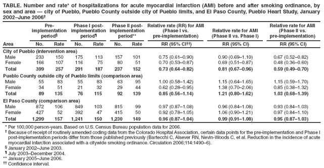 TABLE. Number and rate* of hospitalizations for acute myocardial infarction (AMI) before and after smoking ordinance, by sex and area — city of Pueblo, Pueblo County outside city of Pueblo limits, and El Paso County, Pueblo Heart Study, January 2002–June 2006†
Area
Pre-implementation period§
Phase I post-implementation
period¶
Phase II post-implementation
period**
Relative rate (RR) for AMI (Phase I vs.
pre-implementation)
Relative rate for AMI (Phase II vs. Phase I)
Relative rate for AMI (Phase II vs.
pre-implementation)
No.
Rate
No.
Rate
No.
Rate
RR (95% CI††)
RR (95% CI)
RR (95% CI)
City of Pueblo (intervention area)
Male
233
150
175
113
157
101
0.75 (0.61–0.90)
0.90 (0.69–1.10)
0.67 (0.52–0.82)
Female
166
107
116
75
80
51
0.70 (0.53–0.87)
0.69 (0.51–0.87)
0.48 (0.36–0.60)
Total
399
257
291
187
237
152
0.73 (0.64–0.82)
0.81 (0.67–0.96)
0.59 (0.49–0.70)
Pueblo County outside city of Pueblo limits (comparison area)
Male
55
83
55
83
63
95
1.00 (0.58–1.42)
1.15 (0.64–1.65)
1.15 (0.59–1.70)
Female
34
51
21
32
29
44
0.62 (0.28–0.95)
1.38 (0.70–2.06)
0.85 (0.38–1.32)
Total
89
135
76
115
92
139
0.85 (0.56–1.14)
1.21 (0.80–1.62)
1.03 (0.68–1.39)
El Paso County (comparison area)
Male
872
106
849
103
815
99
0.97 (0.87–1.08)
0.96 (0.84–1.08)
0.93 (0.84–1.03)
Female
427
52
392
47
415
50
0.92 (0.78–1.05)
1.06 (0.90–1.21)
0.97 (0.84–1.10)
Total
1,299
157
1,241
150
1,230
149
0.96 (0.87–1.04)
0.99 (0.91–1.08)
0.95 (0.87–1.03)
* Per 100,000 person-years. Based on U.S. Census Bureau population data for 2006.
† Because of receipt of routinely amended coding data from the Colorado Hospital Association, certain data points for the pre-implementation and Phase I post-implementation periods differ from those published previously (Bartecchi C, Alsever RN, Nevin-Woods C, et al. Reduction in the incidence of acute myocardial infarction associated with a citywide smoking ordinance. Circulation 2006;114:1490–6).
§ January 2002–June 2003.
¶ July 2003–December 2004.
** January 2005–June 2006.
†† Confidence interval.
