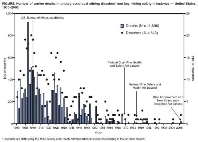 FIGURE. Number of worker deaths in underground coal mining disasters* and key mining safety milestones — United States, 1900–2006