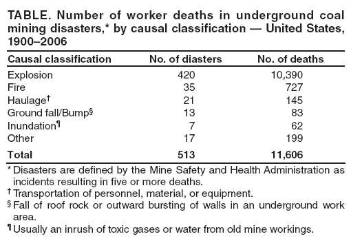 TABLE. Number of worker deaths in underground coal mining disasters,* by causal classification — United States, 1900–2006
Causal classification
No. of diasters
No. of deaths
Explosion
420
10,390
Fire
35
727
Haulage†
21
145
Ground fall/Bump§
13
83
Inundation¶
7
62
Other
17
199
Total
513
11,606
* Disasters are defined by the Mine Safety and Health Administration as incidents resulting in five or more deaths.
† Transportation of personnel, material, or equipment.
§ Fall of roof rock or outward bursting of walls in an underground work area.
¶ Usually an inrush of toxic gases or water from old mine workings.