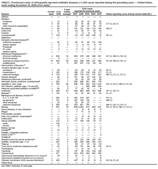 TABLE I. Provisional cases of infrequently reported notifiable diseases (<1,000 cases reported during the preceding year)  United States, week ending December 20, 2008 (51st week)*
Disease
Current week
Cum 2008
5-year weekly average
Total cases
reported for previous years
States reporting cases during current week (No.)
2007
2006
2005
2004
2003
Anthrax



1
1



Botulism:
foodborne

12
1
32
20
19
16
20
infant
2
97
2
85
97
85
87
76
CT (1), AZ (1)
other (wound & unspecified)

22
1
27
48
31
30
33
Brucellosis
1
84
3
131
121
120
114
104
NE (1)
Chancroid

31
1
23
33
17
30
54
Cholera

2
0
7
9
8
6
2
Cyclosporiasis
1
123
2
93
137
543
160
75
NC (1)
Diphtheria







1
Domestic arboviral diseases,:
California serogroup

43
0
55
67
80
112
108
eastern equine

2
0
4
8
21
6
14
Powassan

1

7
1
1
1

St. Louis

8

9
10
13
12
41
western equine








Ehrlichiosis/Anaplasmosis,**:
Ehrlichia chaffeensis
4
835
19
828
578
506
338
321
NY (1), MN (1), NC (2)
Ehrlichia ewingii

9






Anaplasma phagocytophilum
10
456
30
834
646
786
537
362
NY (2), MN (7), NC (1)
undetermined

67
2
337
231
112
59
44
Haemophilus influenzae,
invasive disease (age <5 yrs):
serotype b
1
28
1
22
29
9
19
32
IN (1)
nonserotype b
1
163
4
199
175
135
135
117
FL (1)
unknown serotype
3
176
5
180
179
217
177
227
MO (1), FL (1), UT (1)
Hansen disease

69
2
101
66
87
105
95
Hantavirus pulmonary syndrome

14
1
32
40
26
24
26
Hemolytic uremic syndrome, postdiarrheal

222
7
292
288
221
200
178
Hepatitis C viral, acute
5
788
26
849
766
652
720
1,102
PA (1), IN (1), MN (1), FL (2)
HIV infection, pediatric (age <13 years)


3


380
436
504
Influenza-associated pediatric mortality,

90
0
77
43
45

N
Listeriosis
2
628
20
808
884
896
753
696
NY (1), NC (1)
Measles***
1
132
1
43
55
66
37
56
FL (1)
Meningococcal disease, invasive:
A, C, Y, & W-135
1
262
8
325
318
297


PA (1)
serogroup B
1
147
6
167
193
156


MN (1)
other serogroup

30
1
35
32
27


unknown serogroup
3
584
20
550
651
765


MN (1), NC (1), KY (1)
Mumps
4
367
18
800
6,584
314
258
231
PA (1), IN (1), NE (1), CO (1)
Novel influenza A virus infections

1

4
N
N
N
N
Plague

1
0
7
17
8
3
1
Poliomyelitis, paralytic





1


Polio virus infection, nonparalytic




N
N
N
N
Psittacosis

12
0
12
21
16
12
12
Qfever total ,:

112
3
171
169
136
70
71
acute

100






chronic

12






Rabies, human

1
0
1
3
2
7
2
Rubella

16
0
12
11
11
10
7
Rubella, congenital syndrome




1
1

1
SARS-CoV,****







8
Smallpox








Streptococcal toxic-shock syndrome

125
4
132
125
129
132
161
Syphilis, congenital (age <1 yr)

227
9
430
349
329
353
413
Tetanus

15
1
28
41
27
34
20
Toxic-shock syndrome (staphylococcal)
1
67
3
92
101
90
95
133
IN (1)
Trichinellosis

7
0
5
15
16
5
6
Tularemia

102
3
137
95
154
134
129
Typhoid fever

371
8
434
353
324
322
356
Vancomycin-intermediate Staphylococcus aureus

33
0
37
6
2

N
Vancomycin-resistant Staphylococcus aureus


0
2
1
3
1
N
Vibriosis (noncholera Vibrio species infections)
5
435
5
447
N
N
N
N
NC (3), FL (2)
Yellow fever








See Table I footnotes on next page.