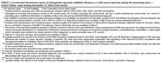 TABLE I. (Continued) Provisional cases of infrequently reported notifiable diseases (<1,000 cases reported during the preceding year)  United States, week ending December 27, 2008 (52nd week)*
: No reported cases. N: Not notifiable. Cum: Cumulative year-to-date counts.
* Incidence data for reporting year 2008 are provisional, whereas data for 2003, 2004, 2005, 2006, and 2007 are finalized.
 Calculated by summing the incidence counts for the current week, the 2 weeks preceding the current week, and the 2 weeks following the current week, for a total of 5 preceding years. Additional information is available at http://www.cdc.gov/epo/dphsi/phs/files/5yearweeklyaverage.pdf.
 Not notifiable in all states. Data from states where the condition is not notifiable are excluded from this table, except in 2007 and 2008 for the domestic arboviral diseases and influenza-associated pediatric mortality, and in 2003 for SARS-CoV. Reporting exceptions are available at http://www.cdc.gov/epo/dphsi/phs/infdis.htm.
 Includes both neuroinvasive and nonneuroinvasive. Updated weekly from reports to the Division of Vector-Borne Infectious Diseases, National Center for Zoonotic, Vector-Borne, and Enteric Diseases (ArboNET Surveillance). Data for West Nile virus are available in Table II.
** The names of the reporting categories changed in 2008 as a result of revisions to the case definitions. Cases reported prior to 2008 were reported in the categories: Ehrlichiosis, human monocytic (analogous to E. chaffeensis); Ehrlichiosis, human granulocytic (analogous to Anaplasma phagocytophilum), and Ehrlichiosis, unspecified, or other agent (which included cases unable to be clearly placed in other categories, as well as possible cases of E. ewingii).
 Data for H. influenzae (all ages, all serotypes) are available in Table II.
 Updated monthly from reports to the Division of HIV/AIDS Prevention, National Center for HIV/AIDS, Viral Hepatitis, STD, and TB Prevention. Implementation of HIV reporting influences the number of cases reported. Updates of pediatric HIV data have been temporarily suspended until upgrading of the national HIV/AIDS surveillance data management system is completed. Data for HIV/AIDS, when available, are displayed in Table IV, which appears quarterly.
 Updated weekly from reports to the Influenza Division, National Center for Immunization and Respiratory Diseases. One influenza-associated pediatric death was reported for the current 2008-09 season.
*** No measles cases were reported for the current week.
 Data for meningococcal disease (all serogroups) are available in Table II.
 In 2008, Q fever acute and chronic reporting categories were recognized as a result of revisions to the Q fever case definition. Prior to that time, case counts were not differentiated with respect to acute and chronic Q fever cases.
 The one rubella case reported for the current week was unknown.
**** Updated weekly from reports to the Division of Viral and Rickettsial Diseases, National Center for Zoonotic, Vector-Borne, and Enteric Diseases.