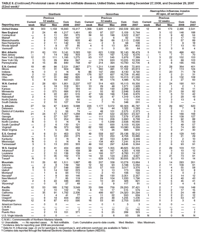TABLE II. (Continued) Provisional cases of selected notifiable diseases, United States, weeks ending December 27, 2008, and December 29, 2007 (52nd week)*
Reporting area
Giardiasis
Gonorrhea
Haemophilus influenzae, invasive
All ages, all serotypes
Current week
Previous
52 weeks
Cum 2008
Cum 2007
Current week
Previous
52 weeks
Cum 2008
Cum 2007
Current week
Previous
52 weeks
Cum 2008
Cum 2007
Med
Max
Med
Max
Med
Max
United States
99
303
1,158
16,843
19,417
1,068
5,920
8,913
292,509
355,991
12
46
173
2,486
2,541
New England
2
24
49
1,217
1,461
83
97
227
5,159
5,744

3
12
146
188
Connecticut

6
11
291
370
39
50
199
2,522
2,327

0
9
42
54
Maine
2
3
12
184
197

2
6
92
118

0
2
17
13
Massachusetts

9
17
343
605
40
39
69
2,113
2,695

1
5
57
89
New Hampshire

2
11
142
33

2
6
98
138

0
1
9
18
Rhode Island

1
8
87
85
4
6
13
301
402

0
7
13
10
Vermont

3
13
170
171

0
3
33
64

0
3
8
4
Mid. Atlantic
21
60
131
3,141
3,283
181
621
1,028
32,143
36,479
5
10
31
496
491
New Jersey

7
14
302
403
21
100
167
5,152
6,076

1
7
71
70
New York (Upstate)
12
21
111
1,195
1,275
93
117
545
5,976
7,389
1
3
22
152
153
New York City
1
15
29
804
847

178
633
10,225
10,308

2
6
88
103
Pennsylvania
8
15
46
840
758
67
214
394
10,790
12,706
4
4
8
185
165
E.N. Central
19
48
86
2,531
2,867
271
1,211
1,648
61,459
72,903

7
28
364
401
Illinois

11
31
604
866
1
360
481
17,102
20,813

2
7
113
124
Indiana
N
0
0
N
N
86
147
284
8,130
8,790

1
20
71
78
Michigan
2
11
22
588
620
176
327
657
16,728
15,482

0
2
21
31
Ohio
12
17
31
892
826
4
283
531
15,013
21,066

2
6
132
108
Wisconsin
5
8
19
447
555
4
86
176
4,486
6,752

0
2
27
60
W.N. Central
2
28
621
1,951
2,237
107
314
425
16,113
19,356

3
24
190
161
Iowa

6
18
318
301
10
29
48
1,571
1,928

0
1
2
1
Kansas

3
11
157
184
31
40
130
2,269
2,282

0
3
16
11
Minnesota

0
575
666
913

55
92
2,648
3,459

0
21
58
82
Missouri

8
22
451
515
47
149
199
7,845
9,876

1
6
72
42
Nebraska
2
4
10
209
160
19
25
47
1,319
1,434

0
2
29
19
North Dakota

0
36
23
60

2
6
113
116

0
3
13
6
South Dakota

2
10
127
104

7
15
348
261

0
0


S. Atlantic
27
54
87
2,823
3,088
226
1,177
3,072
62,303
85,787
5
12
29
657
620
Delaware

1
3
40
41
21
19
44
1,022
1,293

0
2
7
8
District of Columbia

1
5
56
74

48
101
2,575
2,373

0
2
11
3
Florida
21
24
57
1,357
1,268
143
447
522
22,620
23,327
3
3
9
189
168
Georgia

9
27
557
681

111
523
7,579
17,835
2
2
9
138
127
Maryland
2
5
12
254
269

116
206
5,990
6,768

2
6
92
88
North Carolina
N
0
0
N
N

0
1,949
2,638
16,666

1
9
76
59
South Carolina

2
6
130
121

180
830
9,103
10,326

1
7
49
57
Virginia
4
7
39
373
582
62
182
486
10,080
6,269

1
6
74
80
West Virginia

1
5
56
52

13
26
696
930

0
3
21
30
E.S. Central
3
8
21
453
576
49
558
837
29,136
32,212

3
8
129
140
Alabama

5
12
250
273

172
250
8,756
10,885

0
2
21
29
Kentucky
N
0
0
N
N

90
153
4,494
3,449

0
1
2
10
Mississippi
N
0
0
N
N

134
401
7,241
8,314

0
2
13
10
Tennessee
3
3
13
203
303
49
162
297
8,645
9,564

2
6
93
91
W.S. Central
2
8
41
434
469
53
947
1,355
46,625
52,205

2
29
103
131
Arkansas
2
2
8
136
158
39
86
167
4,355
4,168

0
3
10
12
Louisiana

2
10
136
139

166
317
8,760
11,137

0
2
10
14
Oklahoma

3
35
162
172
14
56
124
2,955
4,827

1
21
73
91
Texas
N
0
0
N
N

629
1,102
30,555
32,073

0
3
10
14
Mountain
11
26
62
1,511
1,887
65
207
338
10,278
13,884
1
5
14
283
261
Arizona

2
8
139
192
12
62
93
3,188
5,062

2
11
109
91
Colorado
8
10
27
548
580
53
57
100
3,017
3,376
1
1
4
55
58
Idaho
1
3
14
192
223

3
13
173
269

0
4
12
8
Montana

1
9
84
112

2
10
106
122

0
1
4
2
Nevada

1
8
90
146

39
130
2,051
2,357

0
2
14
12
New Mexico

1
7
85
119

24
104
1,200
1,796

0
4
40
43
Utah
2
6
22
346
466

10
20
426
821

1
5
45
41
Wyoming

0
3
27
49

2
9
117
81

0
2
4
6
Pacific
12
53
185
2,782
3,549
33
599
759
29,293
37,421
1
2
7
118
148
Alaska

2
10
102
79
8
10
17
515
579

0
2
17
15
California

35
91
1,792
2,336

499
657
24,320
31,294

0
3
24
48
Hawaii

1
4
41
77

11
22
550
659
1
0
2
21
12
Oregon

8
18
434
462
9
23
48
1,205
1,236

1
4
53
67
Washington
12
8
87
413
595
16
53
90
2,703
3,653

0
3
3
6
American Samoa

0
0



0
1
3
3

0
0


C.N.M.I.















Guam

0
0

2

1
15
73
142

0
0

1
Puerto Rico

2
13
151
371

5
25
269
323

0
0

2
U.S. Virgin Islands

0
0



2
6
93
39
N
0
0
N
N
C.N.M.I.: Commonwealth of Northern Mariana Islands.
U: Unavailable. : No reported cases. N: Not notifiable. Cum: Cumulative year-to-date counts. Med: Median. Max: Maximum.
* Incidence data for reporting year 2008 are provisional.
 Data for H. influenzae (age <5 yrs for serotype b, nonserotype b, and unknown serotype) are available in Table I.
 Contains data reported through the National Electronic Disease Surveillance System (NEDSS).