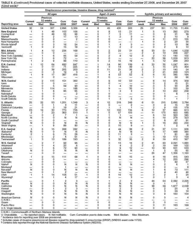 TABLE II. (Continued) Provisional cases of selected notifiable diseases, United States, weeks ending December 27, 2008, and December 29, 2007 (52nd week)*
Reporting area
Streptococcus pneumoniae, invasive disease, drug resistant
Syphilis, primary and secondary
All ages
Aged <5 years
Current week
Previous
52 weeks
Cum 2008
Cum 2007
Current week
Previous
52 weeks
Cum 2008
Cum 2007
Current week
Previous
52 weeks
Cum 2008
Cum 2007
Med
Max
Med
Max
Med
Max
United States
32
54
307
2,896
3,329
4
8
43
430
563
25
237
351
11,755
11,466
New England
1
1
49
103
156

0
8
13
21
1
5
13
292
279
Connecticut

0
48
55
99

0
7
5
11

0
6
31
39
Maine

0
2
17
13

0
1
2
3

0
2
10
9
Massachusetts

0
0

2

0
0

2

4
11
210
155
New Hampshire

0
0



0
0


1
0
2
20
30
Rhode Island

0
3
16
24

0
1
4
3

0
5
13
36
Vermont
1
0
2
15
18

0
1
2
2

0
2
8
10
Mid. Atlantic
1
4
13
236
168

0
2
23
31
6
33
51
1,646
1,558
New Jersey

0
0



0
0


2
4
10
208
227
New York (Upstate)

1
6
65
58

0
2
8
12
3
2
13
140
155
New York City

1
6
72


0
0



20
36
1,029
913
Pennsylvania
1
2
9
99
110

0
2
15
19
1
5
12
269
263
E.N. Central
1
12
64
682
847

1
14
90
139
8
20
35
1,047
901
Illinois

0
17
71
225

0
3
14
49

5
15
275
464
Indiana

2
39
205
203

0
11
21
36
2
2
10
140
54
Michigan

0
3
19
3

0
1
2
2
1
2
21
228
123
Ohio
1
8
17
387
416

1
4
53
52
5
6
15
345
194
Wisconsin

0
0



0
0



1
4
59
66
W.N. Central

2
115
151
360

0
9
10
53

8
14
376
359
Iowa

0
0



0
0



0
2
15
21
Kansas

0
5
59
90

0
1
4
10

0
5
30
28
Minnesota

0
114

186

0
9

35

2
5
100
59
Missouri

1
8
85
65

0
1
3
3

4
10
222
239
Nebraska

0
0

2

0
0



0
1
8
4
North Dakota

0
0



0
0



0
0

1
South Dakota

0
1
7
17

0
1
3
5

0
1
1
7
S. Atlantic
25
22
53
1,251
1,349
3
4
12
219
249
6
51
215
2,695
2,784
Delaware

0
1
3
11

0
0

2

0
4
15
18
District of Columbia

0
3
19
21

0
1
1
1

2
9
135
178
Florida
23
14
30
770
726
2
3
12
150
134
5
19
37
996
913
Georgia
2
7
23
363
510
1
1
5
57
103

11
175
603
680
Maryland

0
2
7
1

0
1
1


6
14
320
345
North Carolina
N
0
0
N
N
N
0
0
N
N

6
19
278
323
South Carolina

0
0



0
0



2
6
87
91
Virginia
N
0
0
N
N
N
0
0
N
N
1
5
16
259
230
West Virginia

1
9
89
80

0
2
10
9

0
1
2
6
E.S. Central
3
5
15
268
282

1
4
44
38
2
21
37
1,111
936
Alabama
N
0
0
N
N
N
0
0
N
N

8
17
448
380
Kentucky
2
1
6
75
28

0
2
11
3

1
7
81
56
Mississippi

0
2
4
61

0
1
1


3
19
172
133
Tennessee
1
3
13
189
193

0
3
32
35
2
8
19
410
367
W.S. Central

2
7
92
96

0
2
13
14
2
41
60
2,091
1,880
Arkansas

0
4
20
6

0
1
4
2
2
2
19
169
122
Louisiana

1
6
72
90

0
2
9
12

10
30
531
533
Oklahoma
N
0
0
N
N
N
0
0
N
N

1
5
55
65
Texas

0
0



0
0



26
47
1,336
1,160
Mountain
1
2
15
111
68
1
0
4
16
15

8
16
415
543
Arizona

0
0



0
0



4
12
200
296
Colorado

0
0



0
0



1
7
92
57
Idaho
N
0
0
N
N
N
0
0
N
N

0
2
6
1
Montana

0
1
1


0
0



0
0

8
Nevada
N
0
0
N
N
N
0
0
N
N

1
6
73
111
New Mexico

0
1
2


0
0



1
4
40
46
Utah
1
1
14
104
51
1
0
4
16
12

0
2
1
20
Wyoming

0
1
4
17

0
0

3

0
1
3
4
Pacific

0
1
2
3

0
1
2
3

44
64
2,082
2,226
Alaska
N
0
0
N
N
N
0
0
N
N

0
1
1
7
California
N
0
0
N
N
N
0
0
N
N

38
58
1,877
2,038
Hawaii

0
1
2
3

0
1
2
3

0
2
20
9
Oregon
N
0
0
N
N
N
0
0
N
N

0
3
24
18
Washington
N
0
0
N
N
N
0
0
N
N

3
9
160
154
American Samoa
N
0
0
N
N
N
0
0
N
N

0
0

4
C.N.M.I.















Guam

0
0



0
0



0
0


Puerto Rico

0
0



0
0



3
11
163
169
U.S. Virgin Islands

0
0



0
0



0
0


C.N.M.I.: Commonwealth of Northern Mariana Islands.
U: Unavailable. : No reported cases. N: Not notifiable. Cum: Cumulative year-to-date counts. Med: Median. Max: Maximum.
* Incidence data for reporting year 2008 are provisional.
 Includes cases of invasive pneumococcal disease caused by drug-resistant S. pneumoniae (DRSP) (NNDSS event code 11720).
 Contains data reported through the National Electronic Disease Surveillance System (NEDSS).