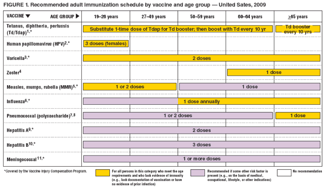 FIGURE 1. Recommended adult immunization schedule by vaccine and age group — United Sates, 2009