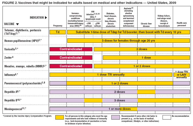 FIGURE 2. Vaccines that might be indicated for adults based on medical and other indications --- United States, 2009
