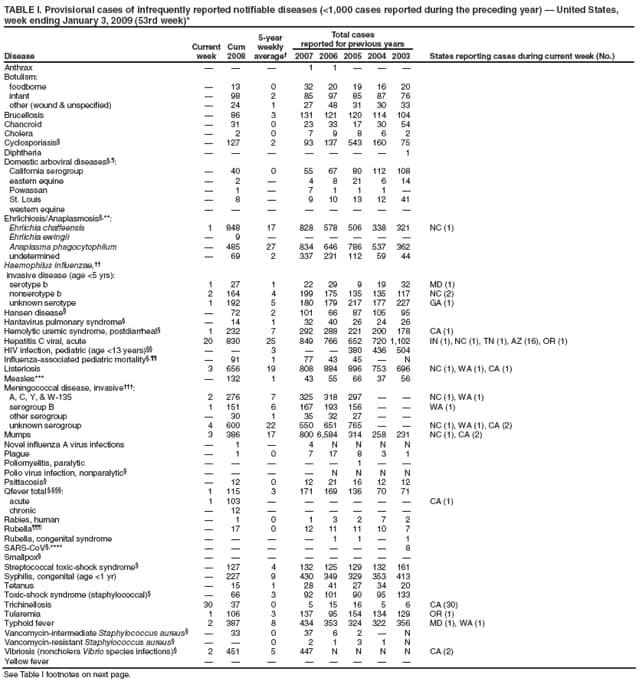TABLE I. Provisional cases of infrequently reported notifiable diseases (<1,000 cases reported during the preceding year)  United States, week ending January 3, 2009 (53rd week)*
Disease
Current week
Cum 2008
5-year weekly average
Total cases
reported for previous years
States reporting cases during current week (No.)
2007
2006
2005
2004
2003
Anthrax



1
1



Botulism:
foodborne

13
0
32
20
19
16
20
infant

98
2
85
97
85
87
76
other (wound & unspecified)

24
1
27
48
31
30
33
Brucellosis

86
3
131
121
120
114
104
Chancroid

31
0
23
33
17
30
54
Cholera

2
0
7
9
8
6
2
Cyclosporiasis

127
2
93
137
543
160
75
Diphtheria







1
Domestic arboviral diseases,:
California serogroup

40
0
55
67
80
112
108
eastern equine

2

4
8
21
6
14
Powassan

1

7
1
1
1

St. Louis

8

9
10
13
12
41
western equine








Ehrlichiosis/Anaplasmosis,**:
Ehrlichia chaffeensis
1
848
17
828
578
506
338
321
NC (1)
Ehrlichia ewingii

9






Anaplasma phagocytophilum

485
27
834
646
786
537
362
undetermined

69
2
337
231
112
59
44
Haemophilus influenzae,
invasive disease (age <5 yrs):
serotype b
1
27
1
22
29
9
19
32
MD (1)
nonserotype b
2
164
4
199
175
135
135
117
NC (2)
unknown serotype
1
192
5
180
179
217
177
227
GA (1)
Hansen disease

72
2
101
66
87
105
95
Hantavirus pulmonary syndrome

14
1
32
40
26
24
26
Hemolytic uremic syndrome, postdiarrheal
1
232
7
292
288
221
200
178
CA (1)
Hepatitis C viral, acute
20
830
25
849
766
652
720
1,102
IN (1), NC (1), TN (1), AZ (16), OR (1)
HIV infection, pediatric (age <13 years)


3


380
436
504
Influenza-associated pediatric mortality,

91
1
77
43
45

N
Listeriosis
3
656
19
808
884
896
753
696
NC (1), WA (1), CA (1)
Measles***

132
1
43
55
66
37
56
Meningococcal disease, invasive:
A, C, Y, & W-135
2
276
7
325
318
297


NC (1), WA (1)
serogroup B
1
151
6
167
193
156


WA (1)
other serogroup

30
1
35
32
27


unknown serogroup
4
600
22
550
651
765


NC (1), WA (1), CA (2)
Mumps
3
386
17
800
6,584
314
258
231
NC (1), CA (2)
Novel influenza A virus infections

1

4
N
N
N
N
Plague

1
0
7
17
8
3
1
Poliomyelitis, paralytic





1


Polio virus infection, nonparalytic




N
N
N
N
Psittacosis

12
0
12
21
16
12
12
Qfever total ,:
1
115
3
171
169
136
70
71
acute
1
103






CA (1)
chronic

12






Rabies, human

1
0
1
3
2
7
2
Rubella

17
0
12
11
11
10
7
Rubella, congenital syndrome




1
1

1
SARS-CoV,****







8
Smallpox








Streptococcal toxic-shock syndrome

127
4
132
125
129
132
161
Syphilis, congenital (age <1 yr)

227
9
430
349
329
353
413
Tetanus

15
1
28
41
27
34
20
Toxic-shock syndrome (staphylococcal)

66
3
92
101
90
95
133
Trichinellosis
30
37
0
5
15
16
5
6
CA (30)
Tularemia
1
106
3
137
95
154
134
129
OR (1)
Typhoid fever
2
387
8
434
353
324
322
356
MD (1), WA (1)
Vancomycin-intermediate Staphylococcus aureus

33
0
37
6
2

N
Vancomycin-resistant Staphylococcus aureus


0
2
1
3
1
N
Vibriosis (noncholera Vibrio species infections)
2
451
5
447
N
N
N
N
CA (2)
Yellow fever








See Table I footnotes on next page.
