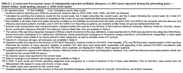 TABLE I. (Continued) Provisional cases of infrequently reported notifiable diseases (<1,000 cases reported during the preceding year)  United States, week ending January 3, 2009 (53rd week)*
: No reported cases. N: Not notifiable. Cum: Cumulative year-to-date counts.
* Incidence data for reporting year 2008 are provisional, whereas data for 2003, 2004, 2005, 2006, and 2007 are finalized.
 Calculated by summing the incidence counts for the current week, the 2 weeks preceding the current week, and the 2 weeks following the current week, for a total of 5 preceding years. Additional information is available at http://www.cdc.gov/epo/dphsi/phs/files/5yearweeklyaverage.pdf.
 Not notifiable in all states. Data from states where the condition is not notifiable are excluded from this table, except in 2007 and 2008 for the domestic arboviral diseases and influenza-associated pediatric mortality, and in 2003 for SARS-CoV. Reporting exceptions are available at http://www.cdc.gov/epo/dphsi/phs/infdis.htm.
 Includes both neuroinvasive and nonneuroinvasive. Updated weekly from reports to the Division of Vector-Borne Infectious Diseases, National Center for Zoonotic, Vector-Borne, and Enteric Diseases (ArboNET Surveillance). Data for West Nile virus are available in Table II.
** The names of the reporting categories changed in 2008 as a result of revisions to the case definitions. Cases reported prior to 2008 were reported in the categories: Ehrlichiosis, human monocytic (analogous to E. chaffeensis); Ehrlichiosis, human granulocytic (analogous to Anaplasma phagocytophilum), and Ehrlichiosis, unspecified, or other agent (which included cases unable to be clearly placed in other categories, as well as possible cases of E. ewingii).
 Data for H. influenzae (all ages, all serotypes) are available in Table II.
 Updated monthly from reports to the Division of HIV/AIDS Prevention, National Center for HIV/AIDS, Viral Hepatitis, STD, and TB Prevention. Implementation of HIV reporting influences the number of cases reported. Updates of pediatric HIV data have been temporarily suspended until upgrading of the national HIV/AIDS surveillance data management system is completed. Data for HIV/AIDS, when available, are displayed in Table IV, which appears quarterly.
 Updated weekly from reports to the Influenza Division, National Center for Immunization and Respiratory Diseases. One confirmed influenza-associated pediatric death was reported for the current 2008-09 season.
*** No measles cases were reported for the current week.
 Data for meningococcal disease (all serogroups) are available in Table II.
 In 2008, Q fever acute and chronic reporting categories were recognized as a result of revisions to the Q fever case definition. Prior to that time, case counts were not differentiated with respect to acute and chronic Q fever cases.
 No rubella cases were reported for the current week.
**** Updated weekly from reports to the Division of Viral and Rickettsial Diseases, National Center for Zoonotic, Vector-Borne, and Enteric Diseases.