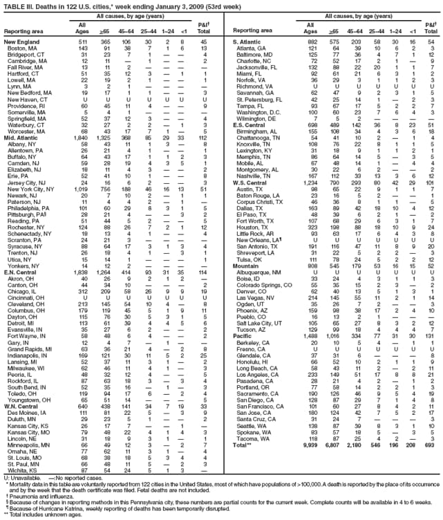 TABLE III. Deaths in 122 U.S. cities,* week ending January 3, 2009 (53rd week)
Reporting area
All causes, by age (years)
P&I
Total
Reporting area
All causes, by age (years)
P&I
Total
All
Ages
>65
4564
2544
124
<1
All
Ages
>65
4564
2544
124
<1
New England
511
365
106
30
2
8
45
S. Atlantic
882
575
203
58
30
16
54
Boston, MA
143
91
38
7
1
6
13
Atlanta, GA
121
64
39
10
6
2
3
Bridgeport, CT
31
23
7
1


4
Baltimore, MD
125
77
36
4
7
1
12
Cambridge, MA
12
11

1


2
Charlotte, NC
72
52
17
2
1

9
Fall River, MA
13
11
2




Jacksonville, FL
132
88
22
20
1
1
7
Hartford, CT
51
35
12
3

1
1
Miami, FL
92
61
21
6
3
1
2
Lowell, MA
22
19
2
1


1
Norfolk, VA
36
29
3
1
1
2
3
Lynn, MA
3
2
1




Richmond, VA
U
U
U
U
U
U
U
New Bedford, MA
19
17
1
1


3
Savannah, GA
62
47
9
2
3
1
5
New Haven, CT
U
U
U
U
U
U
U
St. Petersburg, FL
42
25
14
1

2
3
Providence, RI
60
45
11
4


9
Tampa, FL
93
67
17
5
2
2
7
Somerville, MA
5
4
1




Washington, D.C.
100
60
23
7
6
4
3
Springfield, MA
52
37
12
3


4
Wilmington, DE
7
5
2




Waterbury, CT
32
27
2
2

1
3
E.S. Central
698
489
142
36
8
23
51
Worcester, MA
68
43
17
7
1

5
Birmingham, AL
155
108
34
4
3
6
18
Mid. Atlantic
1,840
1,325
368
85
29
33
112
Chattanooga, TN
54
41
10
2

1
4
Albany, NY
58
43
11
1
3

8
Knoxville, TN
108
76
22
8
1
1
5
Allentown, PA
26
21
4
1


1
Lexington, KY
31
18
9
1
1
2
1
Buffalo, NY
64
43
17
1
1
2
3
Memphis, TN
86
64
14
5

3
5
Camden, NJ
59
28
19
4
3
5
1
Mobile, AL
67
48
14
1

4
4
Elizabeth, NJ
18
11
4
3


2
Montgomery, AL
30
22
6
2


2
Erie, PA
52
41
10
1


8
Nashville, TN
167
112
33
13
3
6
12
Jersey City, NJ
24
16
6
2


3
W.S. Central
1,234
790
293
80
42
29
101
New York City, NY
1,019
756
188
46
16
13
51
Austin, TX
98
65
22
9
1
1
7
Newark, NJ
20
7
10
2

1
1
Baton Rouge, LA
23
16
5
2


1
Paterson, NJ
11
4
4
2

1

Corpus Christi, TX
46
36
8
1
1

5
Philadelphia, PA
101
60
29
8
3
1
5
Dallas, TX
163
89
42
18
10
4
12
Pittsburgh, PA
28
21
4


3
2
El Paso, TX
48
39
6
2
1

2
Reading, PA
51
44
5
2


5
Fort Worth, TX
107
68
29
6
3
1
7
Rochester, NY
124
88
26
7
2
1
12
Houston, TX
323
198
88
18
10
9
24
Schenectady, NY
18
13
4
1


4
Little Rock, AR
93
63
17
6
4
3
8
Scranton, PA
24
21
3




New Orleans, LA
U
U
U
U
U
U
U
Syracuse, NY
88
64
17
3
1
3
4
San Antonio, TX
191
116
47
11
8
9
20
Trenton, NJ
26
18
4
1

3
1
Shreveport, LA
31
22
5
2
2

3
Utica, NY
15
14
1



1
Tulsa, OK
111
78
24
5
2
2
12
Yonkers, NY
14
12
2




Mountain
808
545
179
53
16
15
52
E.N. Central
1,838
1,264
414
93
31
35
114
Albuquerque, NM
U
U
U
U
U
U
U
Akron, OH
40
26
9
2
1
2

Boise, ID
33
24
4
3
1
1
3
Canton, OH
44
34
10



2
Colorado Springs, CO
55
35
15
2
3

2
Chicago, IL
312
209
58
26
9
9
19
Denver, CO
62
40
13
5
1
3
1
Cincinnati, OH
U
U
U
U
U
U
U
Las Vegas, NV
214
145
55
11
2
1
14
Cleveland, OH
213
145
54
10
4

8
Ogden, UT
35
26
7
2


3
Columbus, OH
179
119
45
5
1
9
11
Phoenix, AZ
159
98
38
17
2
4
10
Dayton, OH
115
76
30
5
3
1
5
Pueblo, CO
16
13
2
1



Detroit, MI
113
61
39
4
4
5
6
Salt Lake City, UT
105
65
27
8
3
2
12
Evansville, IN
35
27
6
2


2
Tucson, AZ
129
99
18
4
4
4
7
Fort Wayne, IN
58
48
6
4


2
Pacific
1,488
1,016
334
77
31
30
131
Gary, IN
12
4
7

1


Berkeley, CA
20
10
5
4

1
1
Grand Rapids, MI
63
36
21
4

2
8
Fresno, CA
U
U
U
U
U
U
U
Indianapolis, IN
169
121
30
11
5
2
25
Glendale, CA
37
31
6



8
Lansing, MI
52
37
11
3
1

2
Honolulu, HI
66
52
10
2
1
1
9
Milwaukee, WI
62
46
11
4
1

3
Long Beach, CA
58
43
11
2

2
11
Peoria, IL
48
32
12
4


5
Los Angeles, CA
233
149
51
17
8
8
21
Rockford, IL
87
63
18
3

3
4
Pasadena, CA
28
21
4
2

1
2
South Bend, IN
52
35
16

1

3
Portland, OR
77
58
14
2
2
1
3
Toledo, OH
119
94
17
6

2
4
Sacramento, CA
190
126
46
9
5
4
19
Youngstown, OH
65
51
14



5
San Diego, CA
128
87
29
7
1
4
8
W.N. Central
640
438
141
34
7
19
33
San Francisco, CA
101
60
27
8
4
2
11
Des Moines, IA
111
81
22
5

3
9
San Jose, CA
180
124
42
7
5
2
17
Duluth, MN
29
23
5
1


2
Santa Cruz, CA
31
24
7



3
Kansas City, KS
26
17
7


1

Seattle, WA
138
87
39
8
3
1
10
Kansas City, MO
79
48
22
4
1
4
3
Spokane, WA
83
57
18
5

3
5
Lincoln, NE
31
18
9
3
1

1
Tacoma, WA
118
87
25
4
2

3
Minneapolis, MN
66
49
12
3

2
7
Total**
9,939
6,807
2,180
546
196
208
693
Omaha, NE
77
62
11
3
1

4
St. Louis, MO
68
38
18
5
3
4
4
St. Paul, MN
66
48
11
5

2
3
Wichita, KS
87
54
24
5
1
3

U: Unavailable. :No reported cases.
* Mortality data in this table are voluntarily reported from 122 cities in the United States, most of which have populations of >100,000. A death is reported by the place of its occurrence and by the week that the death certificate was filed. Fetal deaths are not included.
 Pneumonia and influenza.
 Because of changes in reporting methods in this Pennsylvania city, these numbers are partial counts for the current week. Complete counts will be available in 4 to 6 weeks.
 Because of Hurricane Katrina, weekly reporting of deaths has been temporarily disrupted.
** Total includes unknown ages.