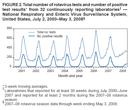 FIGURE 2.Total number of rotavirus tests and number of positive test results* from 32 continuously reporting laboratories† — National Respiratory and Enteric Virus Surveillance System, United States, July 2, 2000–May 3, 2008§