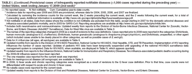 TABLE I. (Continued) Provisional cases of infrequently reported notifiable diseases (<1,000 cases reported during the preceding year) � United States, week ending January 17, 2009 (2nd week)*
�: No reported cases. N: Not notifiable. Cum: Cumulative year-to-date counts.
* Incidence data for reporting year 2008 and 2009 are provisional, whereas data for 2004, 2005, 2006, and 2007 are finalized.
� Calculated by summing the incidence counts for the current week, the 2 weeks preceding the current week, and the 2 weeks following the current week, for a total of 5 preceding years. Additional information is available at http://www.cdc.gov/epo/dphsi/phs/files/5yearweeklyaverage.pdf.
� Not notifiable in all states. Data from states where the condition is not notifiable are excluded from this table, except starting in 2007 for the domestic arboviral diseases and influenza-associated pediatric mortality, and in 2003 for SARS-CoV. Reporting exceptions are available at http://www.cdc.gov/epo/dphsi/phs/infdis.htm.
� Includes both neuroinvasive and nonneuroinvasive. Updated weekly from reports to the Division of Vector-Borne Infectious Diseases, National Center for Zoonotic, Vector-Borne, and Enteric Diseases (ArboNET Surveillance). Data for West Nile virus are available in Table II.
** The names of the reporting categories changed in 2008 as a result of revisions to the case definitions. Cases reported prior to 2008 were reported in the categories: Ehrlichiosis, human monocytic (analogous to E. chaffeensis); Ehrlichiosis, human granulocytic (analogous to Anaplasma phagocytophilum), and Ehrlichiosis, unspecified, or other agent (which included cases unable to be clearly placed in other categories, as well as possible cases of E. ewingii).
�� Data for H. influenzae (all ages, all serotypes) are available in Table II.
�� Updated monthly from reports to the Division of HIV/AIDS Prevention, National Center for HIV/AIDS, Viral Hepatitis, STD, and TB Prevention. Implementation of HIV reporting influences the number of cases reported. Updates of pediatric HIV data have been temporarily suspended until upgrading of the national HIV/AIDS surveillance data management system is completed. Data for HIV/AIDS, when available, are displayed in Table IV, which appears quarterly.
�� Updated weekly from reports to the Influenza Division, National Center for Immunization and Respiratory Diseases. Two influenza-associated pediatric deaths occurring during the 2008-09 influenza season have been reported.
*** The one measles case reported for the current week was imported.
��� Data for meningococcal disease (all serogroups) are available in Table II.
��� In 2008, Q fever acute and chronic reporting categories were recognized as a result of revisions to the Q fever case definition. Prior to that time, case counts were not differentiated with respect to acute and chronic Q fever cases.
��� No rubella cases were reported for the current week.
**** Updated weekly from reports to the Division of Viral and Rickettsial Diseases, National Center for Zoonotic, Vector-Borne, and Enteric Diseases.