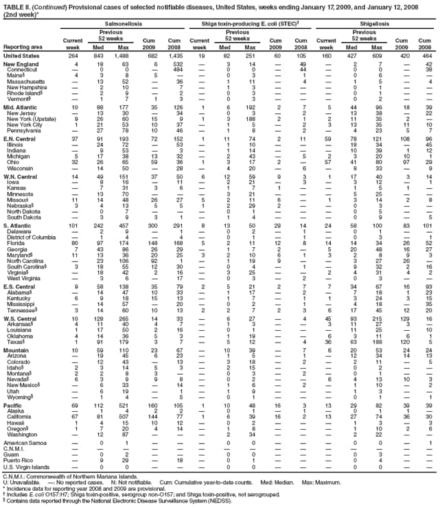 TABLE II. (Continued) Provisional cases of selected notifiable diseases, United States, weeks ending January 17, 2009, and January 12, 2008
(2nd week)*
Reporting area
Salmonellosis
Shiga toxin-producing E. coli (STEC)�
Shigellosis
Current week
Previous
52 weeks
Cum 2009
Cum 2008
Current week
Previous
52 weeks
Cum 2009
Cum 2008
Current week
Previous
52 weeks
Cum 2009
Cum 2008
Med
Max
Med
Max
Med
Max
United States
264
843
1,488
682
1,435
19
82
251
60
105
160
427
609
420
464
New England
4
18
63
6
532
�
3
14
�
49
�
2
7
�
42
Connecticut
�
0
0
�
484
�
0
0
�
44
�
0
0
�
38
Maine�
4
3
8
5
�
�
0
3
�
1
�
0
6
�
�
Massachusetts
�
13
52
�
36
�
1
11
�
4
�
1
5
�
4
New Hampshire
�
2
10
�
7
�
1
3
�
�
�
0
1
�
�
Rhode Island�
�
2
9
�
2
�
0
3
�
�
�
0
1
�
�
Vermont�
�
1
7
1
3
�
0
3
�
�
�
0
2
�
�
Mid. Atlantic
10
88
177
35
126
1
6
192
2
7
5
44
96
18
39
New Jersey
�
13
30
�
34
�
0
3
�
2
�
13
38
�
22
New York (Upstate)
9
26
60
15
9
1
3
188
2
1
2
11
35
2
�
New York City
1
21
53
10
37
�
1
5
�
2
3
13
35
11
10
Pennsylvania
�
27
78
10
46
�
1
8
�
2
�
4
23
5
7
E.N. Central
37
91
193
72
152
1
11
74
2
11
59
78
121
108
96
Illinois
�
24
72
�
53
�
1
10
�
�
�
18
34
�
45
Indiana
�
9
53
�
3
�
1
14
�
�
�
10
39
1
12
Michigan
5
17
38
13
32
�
2
43
�
5
2
3
20
10
1
Ohio
32
26
65
59
36
1
3
17
2
�
57
41
80
97
29
Wisconsin
�
14
50
�
28
�
4
20
�
6
�
8
33
�
9
W.N. Central
14
49
151
37
50
6
12
59
9
3
1
17
40
3
14
Iowa
�
8
16
�
11
�
2
21
�
3
�
3
12
�
1
Kansas
�
7
31
3
6
�
1
7
1
�
�
1
5
1
�
Minnesota
�
13
70
�
�
�
3
21
�
�
�
5
25
�
�
Missouri
11
14
48
26
27
5
2
11
6
�
1
3
14
2
8
Nebraska�
3
4
13
5
5
1
2
29
2
�
�
0
3
�
�
North Dakota
�
0
7
�
�
�
0
1
�
�
�
0
5
�
�
South Dakota
�
3
9
3
1
�
1
4
�
�
�
0
9
�
5
S. Atlantic
101
242
457
300
291
8
13
50
29
14
24
58
100
83
101
Delaware
�
2
9
�
1
�
0
2
�
1
�
0
1
�
�
District of Columbia
�
1
4
�
4
�
0
1
�
1
�
0
3
�
1
Florida
80
97
174
148
168
5
2
11
12
8
14
14
34
26
52
Georgia
7
43
86
26
29
�
1
7
2
�
5
20
48
16
27
Maryland�
11
13
36
20
25
3
2
10
6
1
3
2
8
9
3
North Carolina
�
23
106
92
1
�
1
19
9
�
�
3
27
26
�
South Carolina�
3
18
55
12
30
�
0
4
�
1
�
9
32
2
16
Virginia�
�
18
42
2
16
�
3
25
�
�
2
4
31
4
2
West Virginia
�
3
6
�
17
�
0
3
�
2
�
0
3
�
�
E.S. Central
9
58
138
35
79
2
5
21
2
7
7
34
67
16
93
Alabama�
�
14
47
10
33
�
1
17
�
2
�
7
18
1
23
Kentucky
6
9
18
15
13
�
1
7
�
1
1
3
24
3
15
Mississippi
�
14
57
�
20
�
0
2
�
1
�
4
18
�
35
Tennessee�
3
14
60
10
13
2
2
7
2
3
6
17
45
12
20
W.S. Central
10
128
265
14
33
�
6
27
�
4
45
93
215
129
16
Arkansas�
4
11
40
4
7
�
1
3
�
�
3
11
27
3
�
Louisiana
1
17
50
2
16
�
0
1
�
�
�
11
25
�
10
Oklahoma
4
14
36
5
3
�
1
19
�
�
6
3
11
6
1
Texas�
1
91
179
3
7
�
5
12
�
4
36
63
188
120
5
Mountain
10
59
110
23
67
�
10
39
�
7
6
20
53
24
24
Arizona
�
19
45
6
23
�
1
5
�
1
�
12
34
14
13
Colorado
�
12
43
�
13
�
3
18
�
2
�
2
11
�
5
Idaho�
2
3
14
5
3
�
2
15
�
�
�
0
2
�
�
Montana�
2
2
8
3
�
�
0
3
�
2
�
0
1
�
�
Nevada�
6
3
9
9
8
�
0
2
�
�
6
4
13
10
3
New Mexico�
�
6
33
�
14
�
1
6
�
2
�
1
10
�
2
Utah
�
6
19
�
1
�
1
9
�
�
�
1
3
�
�
Wyoming�
�
1
4
�
5
�
0
1
�
�
�
0
1
�
1
Pacific
69
112
521
160
105
1
10
48
16
3
13
29
82
39
39
Alaska
�
1
4
2
2
�
0
1
�
1
�
0
1
1
�
California
67
81
507
144
77
1
6
39
16
2
13
27
74
36
30
Hawaii
1
4
15
10
12
�
0
2
�
�
�
1
3
�
3
Oregon�
1
7
20
4
14
�
1
8
�
�
�
1
10
2
6
Washington
�
12
87
�
�
�
2
34
�
�
�
2
22
�
�
American Samoa
�
0
1
�
�
�
0
0
�
�
�
0
0
�
1
C.N.M.I.
�
�
�
�
�
�
�
�
�
�
�
�
�
�
�
Guam
�
0
2
�
�
�
0
0
�
�
�
0
3
�
�
Puerto Rico
�
9
29
�
18
�
0
1
�
�
�
0
4
�
�
U.S. Virgin Islands
�
0
0
�
�
�
0
0
�
�
�
0
0
�
�
C.N.M.I.: Commonwealth of Northern Mariana Islands.
U: Unavailable. �: No reported cases. N: Not notifiable. Cum: Cumulative year-to-date counts. Med: Median. Max: Maximum.
* Incidence data for reporting year 2008 and 2009 are provisional.
� Includes E. coli O157:H7; Shiga toxin-positive, serogroup non-O157; and Shiga toxin-positive, not serogrouped.
� Contains data reported through the National Electronic Disease Surveillance System (NEDSS).