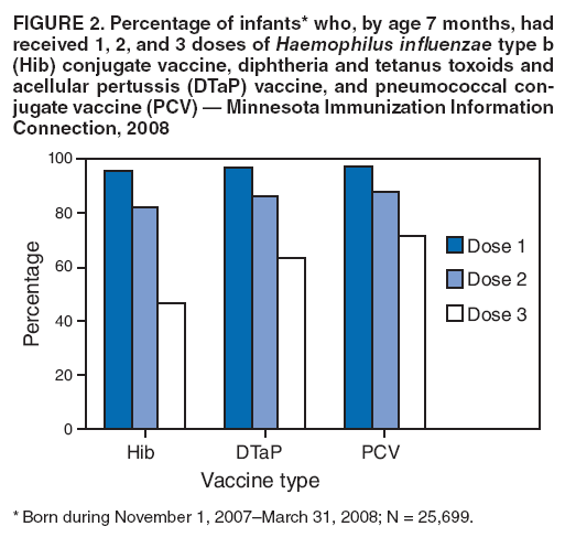 FIGURE 2. Percentage of infants* who, by age 7 months, had received 1, 2, and 3 doses of Haemophilus influenzae type b (Hib) conjugate vaccine, diphtheria and tetanus toxoids and acellular pertussis (DTaP) vaccine, and pneumococcal conjugate
vaccine (PCV) — Minnesota Immunization Information Connection, 2008