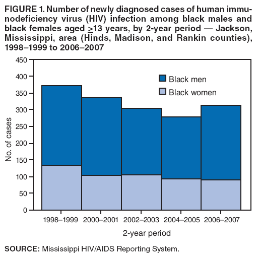 FIGURE 1. Number of newly diagnosed cases of human immunodeficiency
virus (HIV) infection among black males and black females aged >13 years, by 2-year period — Jackson, Mississippi, area (Hinds, Madison, and Rankin counties), 1998–1999 to 2006–2007