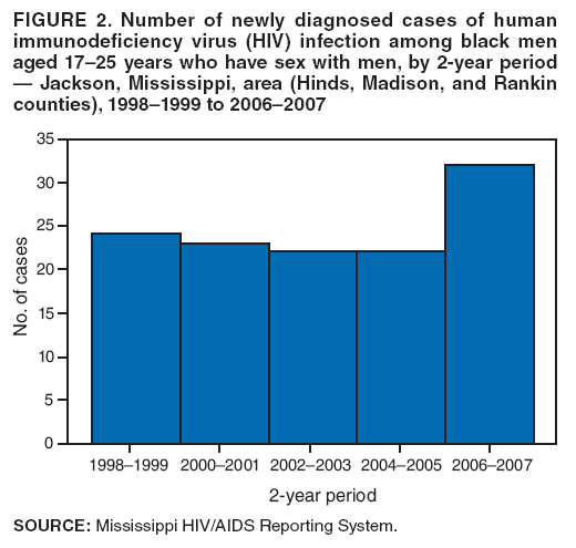 FIGURE 2. Number of newly diagnosed cases of human immunodeficiency virus (HIV) infection among black men aged 17–25 years who have sex with men, by 2-year period — Jackson, Mississippi, area (Hinds, Madison, and Rankin counties), 1998–1999 to 2006–2007