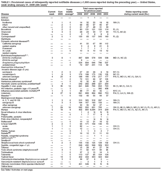 TABLE I. Provisional cases of infrequently reported notifiable diseases (<1,000 cases reported during the preceding year) � United States, week ending January 31, 2009 (4th week)*
Disease
Current week
Cum 2009
5-year weekly average�
Total cases reported for previous years
States reporting cases
during current week (No.)
2008
2007
2006
2005
2004
Anthrax
�
�
�
�
1
1
�
�
Botulism:
foodborne
1
1
0
14
32
20
19
16
WA (1)
infant
�
2
1
99
85
97
85
87
other (wound and unspecified)
�
2
0
21
27
48
31
30
Brucellosis
1
2
2
80
131
121
120
114
FL (1)
Chancroid
3
3
0
28
23
33
17
30
TX (1), AK (2)
Cholera
�
�
0
3
7
9
8
6
Cyclosporiasis�
2
5
1
130
93
137
543
160
FL (2)
Diphtheria
�
�
�
�
�
�
�
�
Domestic arboviral diseases�,�:
California serogroup
�
�
�
41
55
67
80
112
eastern equine
�
�
�
3
4
8
21
6
Powassan
�
�
�
1
7
1
1
1
St. Louis
�
�
0
10
9
10
13
12
western equine
�
�
�
�
�
�
�
�
Ehrlichiosis/Anaplasmosis�,**:
Ehrlichia chaffeensis
3
9
1
867
828
578
506
338
MD (1), NC (2)
Ehrlichia ewingii
�
�
�
9
�
�
�
�
Anaplasma phagocytophilum
�
�
1
554
834
646
786
537
undetermined
�
�
0
72
337
231
112
59
Haemophilus influenzae,��
invasive disease (age <5 yrs):
serotype b
1
2
0
27
22
29
9
19
NY (1)
nonserotype b
1
9
3
176
199
175
135
135
NC (1)
unknown serotype
4
20
4
188
180
179
217
177
PA (1), MO (1), NC (1), GA (1)
Hansen disease�
�
1
2
72
101
66
87
105
Hantavirus pulmonary syndrome�
�
�
0
16
32
40
26
24
Hemolytic uremic syndrome, postdiarrheal�
�
4
1
242
292
288
221
200
Hepatitis C viral, acute
3
35
14
841
845
766
652
720
IN (1), MI (1), CA (1)
HIV infection, pediatric (age <13 years)��
�
�
3
�
�
�
380
436
Influenza-associated pediatric mortality�,��
1
3
1
88
77
43
45
�
NYC (1)
Listeriosis
4
27
9
691
808
884
896
753
PA (1), LA (1), WA (2)
Measles***
�
1
0
132
43
55
66
37
Meningococcal disease, invasive���:
A, C, Y, and W-135
1
3
6
310
325
318
297
�
WA (1)
serogroup B
1
3
3
164
167
193
156
�
WA (1)
other serogroup
�
�
1
30
35
32
27
�
unknown serogroup
7
29
16
592
550
651
765
�
OH (1), MI (1), MN (1), MO (1), NC (1), FL (1), AR (1)
Mumps
5
19
9
402
800
6,584
314
258
PA (1), MO (1), NC (1), AZ (1), AK (1)
Novel influenza A virus infections
�
�
�
1
4
N
N
N
Plague
�
�
0
1
7
17
8
3
Poliomyelitis, paralytic
�
�
�
�
�
�
1
�
Polio virus infection, nonparalytic�
�
�
�
�
�
N
N
N
Psittacosis�
�
�
0
10
12
21
16
12
Q fever total �,���:
2
2
1
94
171
169
136
70
acute
1
1
0
82
�
�
�
�
OH (1)
chronic
1
1
�
12
�
�
�
�
OH (1)
Rabies, human
�
�
0
1
1
3
2
7
Rubella���
�
�
0
16
12
11
11
10
Rubella, congenital syndrome
�
�
�
�
�
1
1
�
SARS-CoV�,****
�
�
�
�
�
�
�
�
Smallpox�
�
�
�
�
�
�
�
�
Streptococcal toxic-shock syndrome�
1
2
3
135
132
125
129
132
OH (1)
Syphilis, congenital (age <1 yr)
�
�
7
246
430
349
329
353
Tetanus
�
�
0
15
28
41
27
34
Toxic-shock syndrome (staphylococcal)�
�
4
1
71
92
101
90
95
Trichinellosis
�
1
0
37
5
15
16
5
Tularemia
�
1
0
110
137
95
154
134
Typhoid fever
�
13
5
402
434
353
324
322
Vancomycin-intermediate Staphylococcus aureus�
�
3
0
36
37
6
2
�
Vancomycin-resistant Staphylococcus aureus�
�
�
�
�
2
1
3
1
Vibriosis (noncholera Vibrio species infections)�
�
11
1
451
549
N
N
N
Yellow fever
�
�
�
�
�
�
�
�
See Table I footnotes on next page.