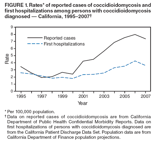 FIGURE 1. Rates* of reported cases of coccidioidomycosis and first hospitalizations among persons with coccidioidomycosis diagnosed — California, 1995–2007†