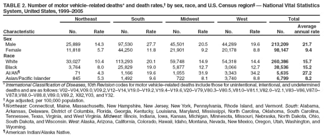 TABLE 2. Number of motor vehicle–related deaths* and death rates,† by sex, race, and U.S. Census region§ — National Vital Statistics System, United States, 1999–2005
Characteristic
Northeast
South
Midwest
West
Total
No.
Rate
No.
Rate
No.
Rate
No.
Rate
No.
Average annual rate
Sex
Male
25,889
14.3
97,530
27.7
45,501
20.5
44,289
19.6
213,209
21.7
Female
11,818
5.7
44,250
11.8
21,901
9.2
20,178
8.8
98,147
9.4
Race
White
33,027
10.4
113,293
20.1
59,748
14.9
54,318
14.4
260,386
15.7
Black
3,764
8.0
25,829
19.0
5,877
12.7
3,066
12.7
38,536
15.2
AI/AN¶
71
4.3
1,166
19.6
1,055
31.9
3,343
34.2
5,635
27.2
Asian/Pacific Islander
845
5.3
1,492
9.6
722
8.1
3,740
8.8
6,799
8.2
* International Classification of Diseases, 10th Revision codes for motor vehicle–related deaths include those for unintentional, intentional, and undetermined deaths and are as follows: V02–V04,V09.0,V09.2,V12–V14,V19.0–V19.2,V19.4–V19.6,V20–V79,V80.3–V80.5,V81.0–V81.1,V82.0–V2.1,V83–V86,V87.0–V87.8,V88.0–V88.8,V89.0,V89.2, X82,Y03, and Y32.
† Age adjusted, per 100,000 population.
§ Northeast: Connecticut, Maine, Massachusetts, New Hampshire, New Jersey, New York, Pennsylvania, Rhode Island, and Vermont. South: Alabama, Arkansas, Delaware, District of Columbia, Florida, Georgia, Kentucky, Louisiana, Maryland, Mississippi, North Carolina, Oklahoma, South Carolina, Tennessee, Texas, Virginia, and West Virginia. Midwest: Illinois, Indiana, Iowa, Kansas, Michigan, Minnesota, Missouri, Nebraska, North Dakota, Ohio, South Dakota, and Wisconsin. West: Alaska, Arizona, California, Colorado, Hawaii, Idaho, Montana, Nevada, New Mexico, Oregon, Utah, Washington, and Wyoming.
¶ American Indian/Alaska Native.