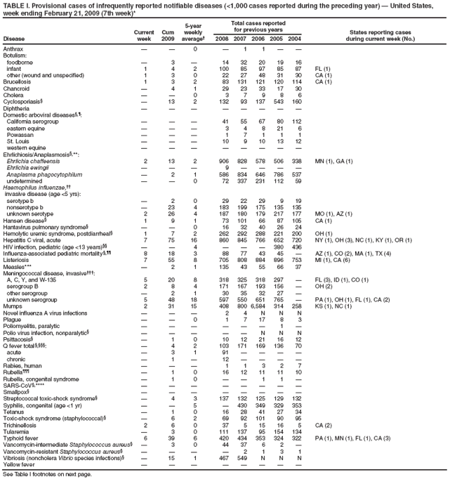 TABLE I. Provisional cases of infrequently reported notifiable diseases (<1,000 cases reported during the preceding year) � United States, week ending February 21, 2009 (7th week)*
Disease
Current week
Cum 2009
5-year weekly average�
Total cases reported for previous years
States reporting cases
during current week (No.)
2008
2007
2006
2005
2004
Anthrax
�
�
0
�
1
1
�
�
Botulism:
foodborne
�
3
�
14
32
20
19
16
infant
1
4
2
100
85
97
85
87
FL (1)
other (wound and unspecified)
1
3
0
22
27
48
31
30
CA (1)
Brucellosis
1
3
2
83
131
121
120
114
CA (1)
Chancroid
�
4
1
29
23
33
17
30
Cholera
�
�
0
3
7
9
8
6
Cyclosporiasis�
�
13
2
132
93
137
543
160
Diphtheria
�
�
�
�
�
�
�
�
Domestic arboviral diseases�,�:
California serogroup
�
�
�
41
55
67
80
112
eastern equine
�
�
�
3
4
8
21
6
Powassan
�
�
�
1
7
1
1
1
St. Louis
�
�
�
10
9
10
13
12
western equine
�
�
�
�
�
�
�
�
Ehrlichiosis/Anaplasmosis�,**:
Ehrlichia chaffeensis
2
13
2
906
828
578
506
338
MN (1), GA (1)
Ehrlichia ewingii
�
�
�
9
�
�
�
�
Anaplasma phagocytophilum
�
2
1
586
834
646
786
537
undetermined
�
�
0
72
337
231
112
59
Haemophilus influenzae,��
invasive disease (age <5 yrs):
serotype b
�
2
0
29
22
29
9
19
nonserotype b
�
23
4
183
199
175
135
135
unknown serotype
2
26
4
187
180
179
217
177
MO (1), AZ (1)
Hansen disease�
1
9
1
73
101
66
87
105
CA (1)
Hantavirus pulmonary syndrome�
�
�
0
16
32
40
26
24
Hemolytic uremic syndrome, postdiarrheal�
1
7
2
262
292
288
221
200
OH (1)
Hepatitis C viral, acute
7
75
16
860
845
766
652
720
NY (1), OH (3), NC (1), KY (1), OR (1)
HIV infection, pediatric (age <13 years)��
�
�
4
�
�
�
380
436
Influenza-associated pediatric mortality�,��
8
18
3
88
77
43
45
�
AZ (1), CO (2), MA (1), TX (4)
Listeriosis
7
55
8
705
808
884
896
753
MI (1), CA (6)
Measles***
�
2
1
135
43
55
66
37
Meningococcal disease, invasive���:
A, C, Y, and W-135
5
20
8
318
325
318
297
�
FL (3), ID (1), CO (1)
serogroup B
2
8
4
171
167
193
156
�
OH (2)
other serogroup
�
2
1
30
35
32
27
�
unknown serogroup
5
48
18
597
550
651
765
�
PA (1), OH (1), FL (1), CA (2)
Mumps
2
31
15
408
800
6,584
314
258
KS (1), NC (1)
Novel influenza A virus infections
�
�
�
2
4
N
N
N
Plague
�
�
0
1
7
17
8
3
Poliomyelitis, paralytic
�
�
�
�
�
�
1
�
Polio virus infection, nonparalytic�
�
�
�
�
�
N
N
N
Psittacosis�
�
1
0
10
12
21
16
12
Q fever total �,���:
�
4
2
103
171
169
136
70
acute
�
3
1
91
�
�
�
�
chronic
�
1
�
12
�
�
�
�
Rabies, human
�
�
�
1
1
3
2
7
Rubella���
�
1
0
16
12
11
11
10
Rubella, congenital syndrome
�
1
0
�
�
1
1
�
SARS-CoV�,****
�
�
�
�
�
�
�
�
Smallpox�
�
�
�
�
�
�
�
�
Streptococcal toxic-shock syndrome�
�
4
3
137
132
125
129
132
Syphilis, congenital (age <1 yr)
�
�
5
�
430
349
329
353
Tetanus
�
1
0
16
28
41
27
34
Toxic-shock syndrome (staphylococcal)�
�
6
2
69
92
101
90
95
Trichinellosis
2
6
0
37
5
15
16
5
CA (2)
Tularemia
�
3
0
111
137
95
154
134
Typhoid fever
6
39
6
420
434
353
324
322
PA (1), MN (1), FL (1), CA (3)
Vancomycin-intermediate Staphylococcus aureus�
�
3
0
44
37
6
2
�
Vancomycin-resistant Staphylococcus aureus�
�
�
�
�
2
1
3
1
Vibriosis (noncholera Vibrio species infections)�
�
15
1
467
549
N
N
N
Yellow fever
�
�
�
�
�
�
�
�
See Table I footnotes on next page.