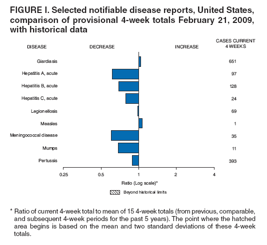 Figure I. Selected notifiable disease reports, United States, comparison of provisional 4-week totals February 21, 2009, with historical data