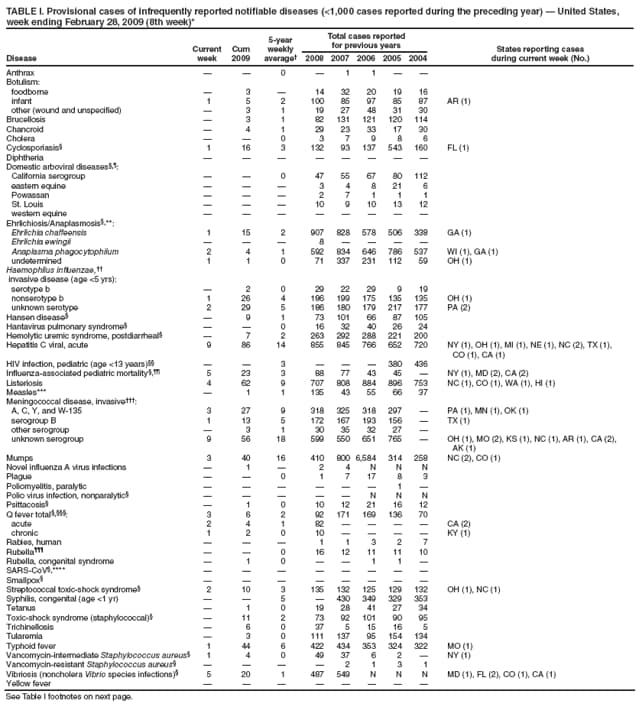 TABLE I. Provisional cases of infrequently reported notifiable diseases (<1,000 cases reported during the preceding year) � United States, week ending February 28, 2009 (8th week)*
Disease
Current week
Cum 2009
5-year weekly average�
Total cases reported for previous years
States reporting cases
during current week (No.)
2008
2007
2006
2005
2004
Anthrax
�
�
0
�
1
1
�
�
Botulism:
foodborne
�
3
�
14
32
20
19
16
infant
1
5
2
100
85
97
85
87
AR (1)
other (wound and unspecified)
�
3
1
19
27
48
31
30
Brucellosis
�
3
1
82
131
121
120
114
Chancroid
�
4
1
29
23
33
17
30
Cholera
�
�
0
3
7
9
8
6
Cyclosporiasis�
1
16
3
132
93
137
543
160
FL (1)
Diphtheria
�
�
�
�
�
�
�
�
Domestic arboviral diseases�,�:
California serogroup
�
�
0
47
55
67
80
112
eastern equine
�
�
�
3
4
8
21
6
Powassan
�
�
�
2
7
1
1
1
St. Louis
�
�
�
10
9
10
13
12
western equine
�
�
�
�
�
�
�
�
Ehrlichiosis/Anaplasmosis�,**:
Ehrlichia chaffeensis
1
15
2
907
828
578
506
338
GA (1)
Ehrlichia ewingii
�
�
�
8
�
�
�
�
Anaplasma phagocytophilum
2
4
1
592
834
646
786
537
WI (1), GA (1)
undetermined
1
1
0
71
337
231
112
59
OH (1)
Haemophilus influenzae,��
invasive disease (age <5 yrs):
serotype b
�
2
0
29
22
29
9
19
nonserotype b
1
26
4
186
199
175
135
135
OH (1)
unknown serotype
2
29
5
186
180
179
217
177
PA (2)
Hansen disease�
�
9
1
73
101
66
87
105
Hantavirus pulmonary syndrome�
�
�
0
16
32
40
26
24
Hemolytic uremic syndrome, postdiarrheal�
�
7
2
263
292
288
221
200
Hepatitis C viral, acute
9
86
14
855
845
766
652
720
NY (1), OH (1), MI (1), NE (1), NC (2), TX (1), CO (1), CA (1)
HIV infection, pediatric (age <13 years)��
�
�
3
�
�
�
380
436
Influenza-associated pediatric mortality�,��
5
23
3
88
77
43
45
�
NY (1), MD (2), CA (2)
Listeriosis
4
62
9
707
808
884
896
753
NC (1), CO (1), WA (1), HI (1)
Measles***
�
1
1
135
43
55
66
37
Meningococcal disease, invasive���:
A, C, Y, and W-135
3
27
9
318
325
318
297
�
PA (1), MN (1), OK (1)
serogroup B
1
13
5
172
167
193
156
�
TX (1)
other serogroup
�
3
1
30
35
32
27
�
unknown serogroup
9
56
18
599
550
651
765
�
OH (1), MO (2), KS (1), NC (1), AR (1), CA (2), AK (1)
Mumps
3
40
16
410
800
6,584
314
258
NC (2), CO (1)
Novel influenza A virus infections
�
1
�
2
4
N
N
N
Plague
�
�
0
1
7
17
8
3
Poliomyelitis, paralytic
�
�
�
�
�
�
1
�
Polio virus infection, nonparalytic�
�
�
�
�
�
N
N
N
Psittacosis�
�
1
0
10
12
21
16
12
Q fever total �,���:
3
6
2
92
171
169
136
70
acute
2
4
1
82
�
�
�
�
CA (2)
chronic
1
2
0
10
�
�
�
�
KY (1)
Rabies, human
�
�
�
1
1
3
2
7
Rubella���
�
�
0
16
12
11
11
10
Rubella, congenital syndrome
�
1
0
�
�
1
1
�
SARS-CoV�,****
�
�
�
�
�
�
�
�
Smallpox�
�
�
�
�
�
�
�
�
Streptococcal toxic-shock syndrome�
2
10
3
135
132
125
129
132
OH (1), NC (1)
Syphilis, congenital (age <1 yr)
�
�
5
�
430
349
329
353
Tetanus
�
1
0
19
28
41
27
34
Toxic-shock syndrome (staphylococcal)�
�
11
2
73
92
101
90
95
Trichinellosis
�
6
0
37
5
15
16
5
Tularemia
�
3
0
111
137
95
154
134
Typhoid fever
1
44
6
422
434
353
324
322
MO (1)
Vancomycin-intermediate Staphylococcus aureus�
1
4
0
49
37
6
2
�
NY (1)
Vancomycin-resistant Staphylococcus aureus�
�
�
�
�
2
1
3
1
Vibriosis (noncholera Vibrio species infections)�
5
20
1
487
549
N
N
N
MD (1), FL (2), CO (1), CA (1)
Yellow fever
�
�
�
�
�
�
�
�
See Table I footnotes on next page.