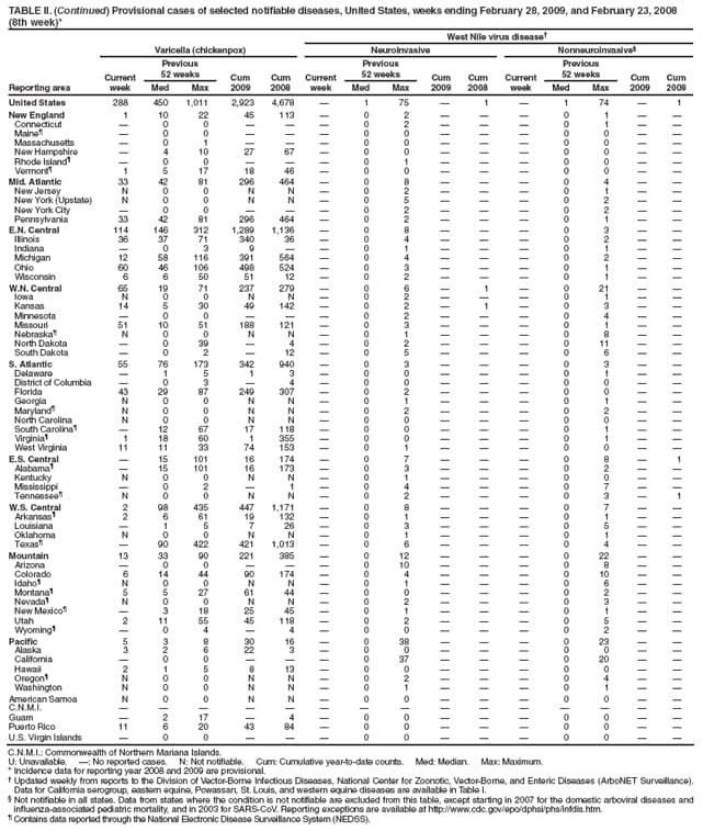TABLE II. (Continued) Provisional cases of selected notifiable diseases, United States, weeks ending February 28, 2009, and February 23, 2008
(8th week)*
West Nile virus disease�
Reporting area
Varicella (chickenpox)
Neuroinvasive
Nonneuroinvasive�
Current week
Previous
52 weeks
Cum 2009
Cum 2008
Current week
Previous
52 weeks
Cum 2009
Cum
2008
Current week
Previous
52 weeks
Cum 2009
Cum 2008
Med
Max
Med
Max
Med
Max
United States
288
450
1,011
2,923
4,678
�
1
75
�
1
�
1
74
�
1
New England
1
10
22
45
113
�
0
2
�
�
�
0
1
�
�
Connecticut
�
0
0
�
�
�
0
2
�
�
�
0
1
�
�
Maine�
�
0
0
�
�
�
0
0
�
�
�
0
0
�
�
Massachusetts
�
0
1
�
�
�
0
0
�
�
�
0
0
�
�
New Hampshire
�
4
10
27
67
�
0
0
�
�
�
0
0
�
�
Rhode Island�
�
0
0
�
�
�
0
1
�
�
�
0
0
�
�
Vermont�
1
5
17
18
46
�
0
0
�
�
�
0
0
�
�
Mid. Atlantic
33
42
81
296
464
�
0
8
�
�
�
0
4
�
�
New Jersey
N
0
0
N
N
�
0
2
�
�
�
0
1
�
�
New York (Upstate)
N
0
0
N
N
�
0
5
�
�
�
0
2
�
�
New York City
�
0
0
�
�
�
0
2
�
�
�
0
2
�
�
Pennsylvania
33
42
81
296
464
�
0
2
�
�
�
0
1
�
�
E.N. Central
114
146
312
1,289
1,136
�
0
8
�
�
�
0
3
�
�
Illinois
36
37
71
340
36
�
0
4
�
�
�
0
2
�
�
Indiana
�
0
3
9
�
�
0
1
�
�
�
0
1
�
�
Michigan
12
58
116
391
564
�
0
4
�
�
�
0
2
�
�
Ohio
60
46
106
498
524
�
0
3
�
�
�
0
1
�
�
Wisconsin
6
6
50
51
12
�
0
2
�
�
�
0
1
�
�
W.N. Central
65
19
71
237
279
�
0
6
�
1
�
0
21
�
�
Iowa
N
0
0
N
N
�
0
2
�
�
�
0
1
�
�
Kansas
14
5
30
49
142
�
0
2
�
1
�
0
3
�
�
Minnesota
�
0
0
�
�
�
0
2
�
�
�
0
4
�
�
Missouri
51
10
51
188
121
�
0
3
�
�
�
0
1
�
�
Nebraska�
N
0
0
N
N
�
0
1
�
�
�
0
8
�
�
North Dakota
�
0
39
�
4
�
0
2
�
�
�
0
11
�
�
South Dakota
�
0
2
�
12
�
0
5
�
�
�
0
6
�
�
S. Atlantic
55
76
173
342
940
�
0
3
�
�
�
0
3
�
�
Delaware
�
1
5
1
3
�
0
0
�
�
�
0
1
�
�
District of Columbia
�
0
3
�
4
�
0
0
�
�
�
0
0
�
�
Florida
43
29
87
249
307
�
0
2
�
�
�
0
0
�
�
Georgia
N
0
0
N
N
�
0
1
�
�
�
0
1
�
�
Maryland�
N
0
0
N
N
�
0
2
�
�
�
0
2
�
�
North Carolina
N
0
0
N
N
�
0
0
�
�
�
0
0
�
�
South Carolina�
�
12
67
17
118
�
0
0
�
�
�
0
1
�
�
Virginia�
1
18
60
1
355
�
0
0
�
�
�
0
1
�
�
West Virginia
11
11
33
74
153
�
0
1
�
�
�
0
0
�
�
E.S. Central
�
15
101
16
174
�
0
7
�
�
�
0
8
�
1
Alabama�
�
15
101
16
173
�
0
3
�
�
�
0
2
�
�
Kentucky
N
0
0
N
N
�
0
1
�
�
�
0
0
�
�
Mississippi
�
0
2
�
1
�
0
4
�
�
�
0
7
�
�
Tennessee�
N
0
0
N
N
�
0
2
�
�
�
0
3
�
1
W.S. Central
2
98
435
447
1,171
�
0
8
�
�
�
0
7
�
�
Arkansas�
2
6
61
19
132
�
0
1
�
�
�
0
1
�
�
Louisiana
�
1
5
7
26
�
0
3
�
�
�
0
5
�
�
Oklahoma
N
0
0
N
N
�
0
1
�
�
�
0
1
�
�
Texas�
�
90
422
421
1,013
�
0
6
�
�
�
0
4
�
�
Mountain
13
33
90
221
385
�
0
12
�
�
�
0
22
�
�
Arizona
�
0
0
�
�
�
0
10
�
�
�
0
8
�
�
Colorado
6
14
44
90
174
�
0
4
�
�
�
0
10
�
�
Idaho�
N
0
0
N
N
�
0
1
�
�
�
0
6
�
�
Montana�
5
5
27
61
44
�
0
0
�
�
�
0
2
�
�
Nevada�
N
0
0
N
N
�
0
2
�
�
�
0
3
�
�
New Mexico�
�
3
18
25
45
�
0
1
�
�
�
0
1
�
�
Utah
2
11
55
45
118
�
0
2
�
�
�
0
5
�
�
Wyoming�
�
0
4
�
4
�
0
0
�
�
�
0
2
�
�
Pacific
5
3
8
30
16
�
0
38
�
�
�
0
23
�
�
Alaska
3
2
6
22
3
�
0
0
�
�
�
0
0
�
�
California
�
0
0
�
�
�
0
37
�
�
�
0
20
�
�
Hawaii
2
1
5
8
13
�
0
0
�
�
�
0
0
�
�
Oregon�
N
0
0
N
N
�
0
2
�
�
�
0
4
�
�
Washington
N
0
0
N
N
�
0
1
�
�
�
0
1
�
�
American Samoa
N
0
0
N
N
�
0
0
�
�
�
0
0
�
�
C.N.M.I.
�
�
�
�
�
�
�
�
�
�
�
�
�
�
�
Guam
�
2
17
�
4
�
0
0
�
�
�
0
0
�
�
Puerto Rico
11
6
20
43
84
�
0
0
�
�
�
0
0
�
�
U.S. Virgin Islands
�
0
0
�
�
�
0
0
�
�
�
0
0
�
�
C.N.M.I.: Commonwealth of Northern Mariana Islands.
U: Unavailable. �: No reported cases. N: Not notifiable. Cum: Cumulative year-to-date counts. Med: Median. Max: Maximum.
* Incidence data for reporting year 2008 and 2009 are provisional.
� Updated weekly from reports to the Division of Vector-Borne Infectious Diseases, National Center for Zoonotic, Vector-Borne, and Enteric Diseases (ArboNET Surveillance). Data for California serogroup, eastern equine, Powassan, St. Louis, and western equine diseases are available in Table I.
� Not notifiable in all states. Data from states where the condition is not notifiable are excluded from this table, except starting in 2007 for the domestic arboviral diseases and influenza-associated pediatric mortality, and in 2003 for SARS-CoV. Reporting exceptions are available at http://www.cdc.gov/epo/dphsi/phs/infdis.htm.
� Contains data reported through the National Electronic Disease Surveillance System (NEDSS).