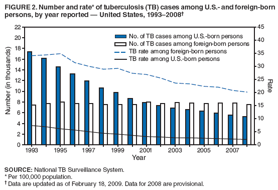 FIGURE 2. Number and rate* of tuberculosis (TB) cases among U.S.- and foreign-born persons, by year reported — United States, 1993–2008†