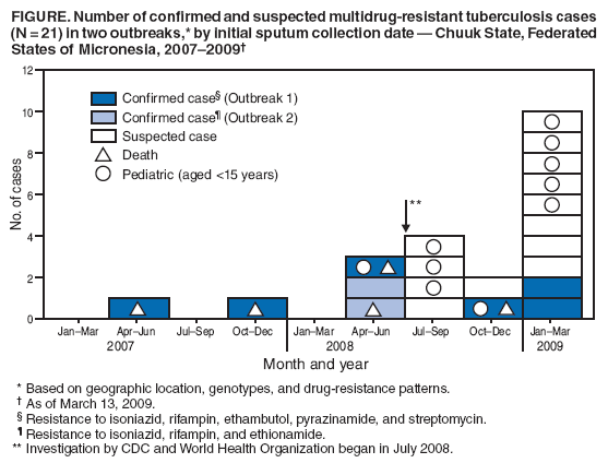 FIGURE. Number of confirmed and suspected multidrug-resistant tuberculosis cases (N = 21) in two outbreaks,* by initial sputum collection date  Chuuk State, Federated States of Micronesia, 20072009