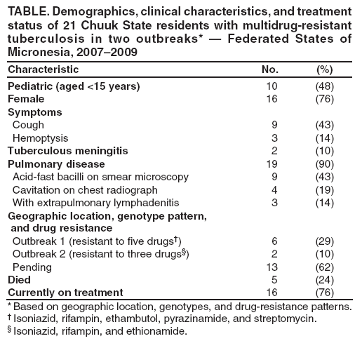 TABLE. Demographics, clinical characteristics, and treatment status of 21 Chuuk State residents with multidrug-resistant tuberculosis in two outbreaks*  Federated States of Micronesia, 20072009
Characteristic
No.
(%)
Pediatric (aged <15 years)
10
(48)
Female
16
(76)
Symptoms
Cough
9
(43)
Hemoptysis
3
(14)
Tuberculous meningitis
2
(10)
Pulmonary disease
19
(90)
Acid-fast bacilli on smear microscopy
9
(43)
Cavitation on chest radiograph
4
(19)
With extrapulmonary lymphadenitis
3
(14)
Geographic location, genotype pattern,
and drug resistance
Outbreak 1 (resistant to five drugs)
6
(29)
Outbreak 2 (resistant to three drugs)
2
(10)
Pending
13
(62)
Died
5
(24)
Currently on treatment
16
(76)
* Based on geographic location, genotypes, and drug-resistance patterns.
 Isoniazid, rifampin, ethambutol, pyrazinamide, and streptomycin.
 Isoniazid, rifampin, and ethionamide.