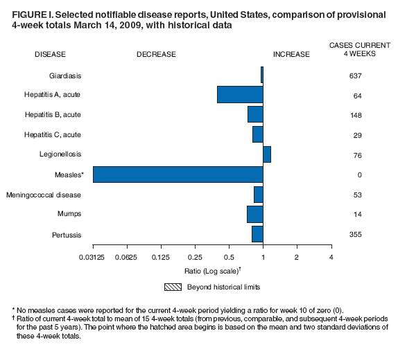 Figure I. Selected notifiable disease reports, United States, comparison of provisional 4-week totals March 14, 2009, with historical data