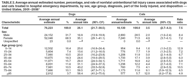 TABLE 2. Average annual estimated number, percentage, and rate of nonfatal unintentional fall injury cases associated with dogs and cats treated in hospital emergency departments, by sex, age group, diagnosis, part of the body injured, and disposition — United States, 2001–2006*
Dogs
Cats
Characteristic
Average annual
estimate
%
Average annual rate
(95% CI†)
Average annual estimate
%
Average annual rate
(95% CI)
Rate
ratio
Total
76,223
100.0
26.1
(21.7–30.5)
10,130
100.0
3.5
(2.7–4.3)
7.5
Sex
Male
24,152
31.7
16.8
(13.9–19.8)
2,890
28.5
2.0
(1.6–2.4)
8.4
Female
52,048
68.3
35.1
(29.1–41.1)
7,240
71.5
4.9
(3.7–6.1)
7.2
Unspecified
23
0.0
—§
—
0
0.0
—§
—
—
Age group (yrs)
0–14
12,502
16.4
20.6
(16.8–24.4)
954
9.4
1.6
(1.0–2.2)
12.9
15–24
5,604
7.4
13.6
(11.2–16.0)
776
7.7
1.9
(1.3–2.5)
7.2
25–34
7,980
10.5
20.0
(16.2–23.8)
1,208
11.9
3.0
(2.1–4.0)
6.7
35–44
10,875
14.3
24.6
(19.6–29.5)
1,733
17.1
3.9
(2.8–5.0)
6.3
45–54
11,971
15.7
29.0
(24.0–34.1)
1,711
16.9
4.2
(2.8–5.5)
6.9
55–64
8,831
11.6
31.1
(24.9–37.3)
1,238
12.2
4.4
(2.7–6.0)
7.1
65–74
7,981
10.5
43.2
(33.5–52.8)
760
7.5
4.1
(2.9–5.3)
10.5
75–84
7,666
10.1
59.5
(47.3–71.1)
1,173
11.6
9.1
(5.9–12.3)
6.5
>85
2,812
3.7
58.4
(41.2–75.6)
577
5.7
12.0
(6.2–17.8)
4.9