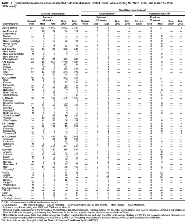 TABLE II. (Continued) Provisional cases of selected notifiable diseases, United States, weeks ending March 21, 2009, and March 15, 2008
(11th week)*
West Nile virus disease�
Reporting area
Varicella (chickenpox)
Neuroinvasive
Nonneuroinvasive�
Current week
Previous
52 weeks
Cum 2009
Cum 2008
Current week
Previous
52 weeks
Cum 2009
Cum
2008
Current week
Previous
52 weeks
Cum 2009
Cum 2008
Med
Max
Med
Max
Med
Max
United States
191
430
1,010
3,923
7,127
�
1
74
�
2
�
2
77
�
2
New England
1
10
24
74
154
�
0
2
�
�
�
0
1
�
�
Connecticut
�
0
0
�
�
�
0
2
�
�
�
0
1
�
�
Maine�
�
0
0
�
�
�
0
0
�
�
�
0
0
�
�
Massachusetts
�
0
1
�
�
�
0
1
�
�
�
0
0
�
�
New Hampshire
1
4
12
50
81
�
0
0
�
�
�
0
0
�
�
Rhode Island�
�
0
0
�
�
�
0
1
�
�
�
0
0
�
�
Vermont�
�
4
17
24
73
�
0
0
�
�
�
0
0
�
�
Mid. Atlantic
23
43
81
395
646
�
0
8
�
�
�
0
4
�
�
New Jersey
N
0
0
N
N
�
0
2
�
�
�
0
1
�
�
New York (Upstate)
N
0
0
N
N
�
0
5
�
�
�
0
2
�
�
New York City
�
0
0
�
�
�
0
2
�
�
�
0
2
�
�
Pennsylvania
23
43
81
395
646
�
0
2
�
�
�
0
1
�
�
E.N. Central
96
148
312
1,779
1,615
�
0
8
�
�
�
0
3
�
�
Illinois
1
39
72
457
84
�
0
4
�
�
�
0
2
�
�
Indiana
�
0
5
21
�
�
0
1
�
�
�
0
1
�
�
Michigan
27
56
116
565
759
�
0
4
�
�
�
0
2
�
�
Ohio
67
44
106
663
729
�
0
3
�
�
�
0
1
�
�
Wisconsin
1
6
50
73
43
�
0
2
�
�
�
0
1
�
�
W.N. Central
16
19
72
323
384
�
0
6
�
1
�
0
21
�
�
Iowa
N
0
0
N
N
�
0
2
�
�
�
0
1
�
�
Kansas
1
5
22
73
211
�
0
2
�
1
�
0
3
�
�
Minnesota
�
0
0
�
�
�
0
2
�
�
�
0
4
�
�
Missouri
15
11
51
250
156
�
0
3
�
�
�
0
1
�
�
Nebraska�
N
0
0
N
N
�
0
1
�
�
�
0
6
�
�
North Dakota
�
0
39
�
4
�
0
2
�
�
�
0
11
�
�
South Dakota
�
1
4
�
13
�
0
5
�
�
�
0
6
�
�
S. Atlantic
50
73
163
532
1,365
�
0
3
�
�
�
0
4
�
�
Delaware
�
1
5
1
5
�
0
0
�
�
�
0
1
�
�
District of Columbia
�
0
3
�
5
�
0
1
�
�
�
0
0
�
�
Florida
41
29
68
368
476
�
0
2
�
�
�
0
0
�
�
Georgia
N
0
0
N
N
�
0
1
�
�
�
0
1
�
�
Maryland�
N
0
0
N
N
�
0
2
�
�
�
0
3
�
�
North Carolina
N
0
0
N
N
�
0
0
�
�
�
0
0
�
�
South Carolina�
1
11
67
56
224
�
0
0
�
�
�
0
1
�
�
Virginia�
�
18
60
1
457
�
0
0
�
�
�
0
1
�
�
West Virginia
8
11
33
106
198
�
0
1
�
�
�
0
0
�
�
E.S. Central
�
13
101
16
287
�
0
7
�
�
�
0
9
�
2
Alabama�
�
12
101
16
284
�
0
3
�
�
�
0
2
�
�
Kentucky
N
0
0
N
N
�
0
1
�
�
�
0
0
�
�
Mississippi
�
0
2
�
3
�
0
4
�
�
�
0
8
�
1
Tennessee�
N
0
0
N
N
�
0
2
�
�
�
0
3
�
1
W.S. Central
�
91
435
452
2,066
�
0
8
�
�
�
0
7
�
�
Arkansas�
�
5
61
19
201
�
0
1
�
�
�
0
1
�
�
Louisiana
�
1
5
12
29
�
0
3
�
�
�
0
5
�
�
Oklahoma
N
0
0
N
N
�
0
1
�
�
�
0
1
�
�
Texas�
�
79
422
421
1,836
�
0
6
�
�
�
0
4
�
�
Mountain
2
33
89
315
584
�
0
12
�
1
�
0
22
�
�
Arizona
�
0
0
�
�
�
0
10
�
1
�
0
8
�
�
Colorado
�
12
44
108
275
�
0
4
�
�
�
0
10
�
�
Idaho�
N
0
0
N
N
�
0
1
�
�
�
0
6
�
�
Montana�
2
5
27
66
70
�
0
0
�
�
�
0
2
�
�
Nevada�
N
0
0
N
N
�
0
2
�
�
�
0
3
�
�
New Mexico�
�
3
17
33
70
�
0
1
�
�
�
0
1
�
�
Utah
�
11
55
108
165
�
0
2
�
�
�
0
5
�
�
Wyoming�
�
0
4
�
4
�
0
0
�
�
�
0
2
�
�
Pacific
3
3
8
37
26
�
0
38
�
�
�
0
23
�
�
Alaska
3
2
6
25
6
�
0
0
�
�
�
0
0
�
�
California
�
0
0
�
�
�
0
37
�
�
�
0
20
�
�
Hawaii
�
1
4
12
20
�
0
0
�
�
�
0
0
�
�
Oregon�
N
0
0
N
N
�
0
2
�
�
�
0
4
�
�
Washington
N
0
0
N
N
�
0
1
�
�
�
0
1
�
�
American Samoa
N
0
0
N
N
�
0
0
�
�
�
0
0
�
�
C.N.M.I.
�
�
�
�
�
�
�
�
�
�
�
�
�
�
�
Guam
�
2
17
�
13
�
0
0
�
�
�
0
0
�
�
Puerto Rico
�
9
29
61
121
�
0
0
�
�
�
0
0
�
�
U.S. Virgin Islands
�
0
0
�
�
�
0
0
�
�
�
0
0
�
�
C.N.M.I.: Commonwealth of Northern Mariana Islands.
U: Unavailable. �: No reported cases. N: Not notifiable. Cum: Cumulative year-to-date counts. Med: Median. Max: Maximum.
* Incidence data for reporting year 2008 and 2009 are provisional.
� Updated weekly from reports to the Division of Vector-Borne Infectious Diseases, National Center for Zoonotic, Vector-Borne, and Enteric Diseases (ArboNET Surveillance). Data for California serogroup, eastern equine, Powassan, St. Louis, and western equine diseases are available in Table I.
� Not notifiable in all states. Data from states where the condition is not notifiable are excluded from this table, except starting in 2007 for the domestic arboviral diseases and influenza-associated pediatric mortality, and in 2003 for SARS-CoV. Reporting exceptions are available at http://www.cdc.gov/epo/dphsi/phs/infdis.htm.
� Contains data reported through the National Electronic Disease Surveillance System (NEDSS).
