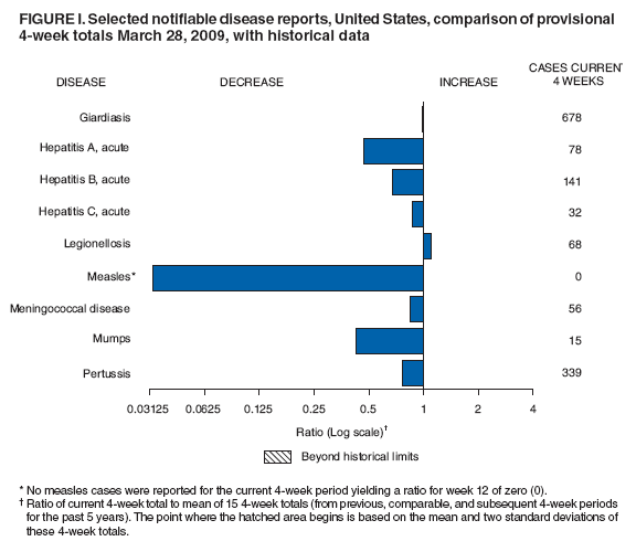 Figure I. Selected notifiable disease reports, United States, comparison of provisional 4-week totals March 28, 2009, with historical data