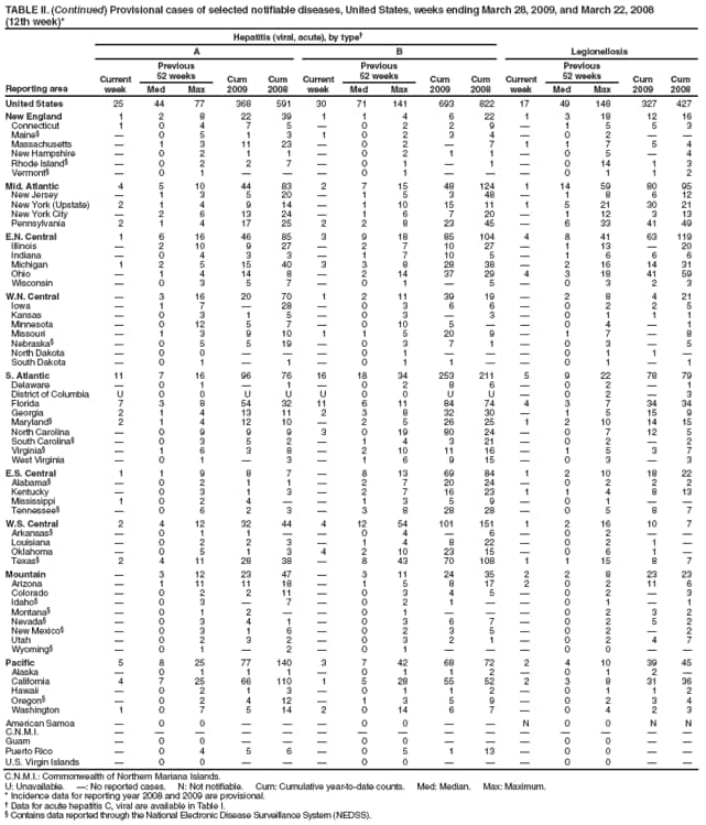 TABLE II. (Continued) Provisional cases of selected notifiable diseases, United States, weeks ending March 28, 2009, and March 22, 2008
(12th week)*
Reporting area
Hepatitis (viral, acute), by type�
Legionellosis
A
B
Current week
Previous
52 weeks
Cum 2009
Cum 2008
Current week
Previous
52 weeks
Cum 2009
Cum 2008
Current week
Previous
52 weeks
Cum 2009
Cum 2008
Med
Max
Med
Max
Med
Max
United States
25
44
77
368
591
30
71
141
693
822
17
49
148
327
427
New England
1
2
8
22
39
1
1
4
6
22
1
3
18
12
16
Connecticut
1
0
4
7
5
�
0
2
2
9
�
1
5
5
3
Maine�
�
0
5
1
3
1
0
2
3
4
�
0
2
�
�
Massachusetts
�
1
3
11
23
�
0
2
�
7
1
1
7
5
4
New Hampshire
�
0
2
1
1
�
0
2
1
1
�
0
5
�
4
Rhode Island�
�
0
2
2
7
�
0
1
�
1
�
0
14
1
3
Vermont�
�
0
1
�
�
�
0
1
�
�
�
0
1
1
2
Mid. Atlantic
4
5
10
44
83
2
7
15
48
124
1
14
59
80
95
New Jersey
�
1
3
5
20
�
1
5
3
48
�
1
8
6
12
New York (Upstate)
2
1
4
9
14
�
1
10
15
11
1
5
21
30
21
New York City
�
2
6
13
24
�
1
6
7
20
�
1
12
3
13
Pennsylvania
2
1
4
17
25
2
2
8
23
45
�
6
33
41
49
E.N. Central
1
6
16
46
85
3
9
18
85
104
4
8
41
63
119
Illinois
�
2
10
9
27
�
2
7
10
27
�
1
13
�
20
Indiana
�
0
4
3
3
�
1
7
10
5
�
1
6
6
6
Michigan
1
2
5
15
40
3
3
8
28
38
�
2
16
14
31
Ohio
�
1
4
14
8
�
2
14
37
29
4
3
18
41
59
Wisconsin
�
0
3
5
7
�
0
1
�
5
�
0
3
2
3
W.N. Central
�
3
16
20
70
1
2
11
39
19
�
2
8
4
21
Iowa
�
1
7
�
28
�
0
3
6
6
�
0
2
2
5
Kansas
�
0
3
1
5
�
0
3
�
3
�
0
1
1
1
Minnesota
�
0
12
5
7
�
0
10
5
�
�
0
4
�
1
Missouri
�
1
3
9
10
1
1
5
20
9
�
1
7
�
8
Nebraska�
�
0
5
5
19
�
0
3
7
1
�
0
3
�
5
North Dakota
�
0
0
�
�
�
0
1
�
�
�
0
1
1
�
South Dakota
�
0
1
�
1
�
0
1
1
�
�
0
1
�
1
S. Atlantic
11
7
16
96
76
16
18
34
253
211
5
9
22
78
79
Delaware
�
0
1
�
1
�
0
2
8
6
�
0
2
�
1
District of Columbia
U
0
0
U
U
U
0
0
U
U
�
0
2
�
3
Florida
7
3
8
54
32
11
6
11
84
74
4
3
7
34
34
Georgia
2
1
4
13
11
2
3
8
32
30
�
1
5
15
9
Maryland�
2
1
4
12
10
�
2
5
26
25
1
2
10
14
15
North Carolina
�
0
9
9
9
3
0
19
80
24
�
0
7
12
5
South Carolina�
�
0
3
5
2
�
1
4
3
21
�
0
2
�
2
Virginia�
�
1
6
3
8
�
2
10
11
16
�
1
5
3
7
West Virginia
�
0
1
�
3
�
1
6
9
15
�
0
3
�
3
E.S. Central
1
1
9
8
7
�
8
13
69
84
1
2
10
18
22
Alabama�
�
0
2
1
1
�
2
7
20
24
�
0
2
2
2
Kentucky
�
0
3
1
3
�
2
7
16
23
1
1
4
8
13
Mississippi
1
0
2
4
�
�
1
3
5
9
�
0
1
�
�
Tennessee�
�
0
6
2
3
�
3
8
28
28
�
0
5
8
7
W.S. Central
2
4
12
32
44
4
12
54
101
151
1
2
16
10
7
Arkansas�
�
0
1
1
�
�
0
4
�
6
�
0
2
�
�
Louisiana
�
0
2
2
3
�
1
4
8
22
�
0
2
1
�
Oklahoma
�
0
5
1
3
4
2
10
23
15
�
0
6
1
�
Texas�
2
4
11
28
38
�
8
43
70
108
1
1
15
8
7
Mountain
�
3
12
23
47
�
3
11
24
35
2
2
8
23
23
Arizona
�
1
11
11
18
�
1
5
8
17
2
0
2
11
6
Colorado
�
0
2
2
11
�
0
3
4
5
�
0
2
�
3
Idaho�
�
0
3
�
7
�
0
2
1
�
�
0
1
�
1
Montana�
�
0
1
2
�
�
0
1
�
�
�
0
2
3
2
Nevada�
�
0
3
4
1
�
0
3
6
7
�
0
2
5
2
New Mexico�
�
0
3
1
6
�
0
2
3
5
�
0
2
�
2
Utah
�
0
2
3
2
�
0
3
2
1
�
0
2
4
7
Wyoming�
�
0
1
�
2
�
0
1
�
�
�
0
0
�
�
Pacific
5
8
25
77
140
3
7
42
68
72
2
4
10
39
45
Alaska
�
0
1
1
1
�
0
1
1
2
�
0
1
2
�
California
4
7
25
66
110
1
5
28
55
52
2
3
8
31
36
Hawaii
�
0
2
1
3
�
0
1
1
2
�
0
1
1
2
Oregon�
�
0
2
4
12
�
1
3
5
9
�
0
2
3
4
Washington
1
0
7
5
14
2
0
14
6
7
�
0
4
2
3
American Samoa
�
0
0
�
�
�
0
0
�
�
N
0
0
N
N
C.N.M.I.
�
�
�
�
�
�
�
�
�
�
�
�
�
�
�
Guam
�
0
0
�
�
�
0
0
�
�
�
0
0
�
�
Puerto Rico
�
0
4
5
6
�
0
5
1
13
�
0
0
�
�
U.S. Virgin Islands
�
0
0
�
�
�
0
0
�
�
�
0
0
�
�
C.N.M.I.: Commonwealth of Northern Mariana Islands.
U: Unavailable. �: No reported cases. N: Not notifiable. Cum: Cumulative year-to-date counts. Med: Median. Max: Maximum.
* Incidence data for reporting year 2008 and 2009 are provisional.
� Data for acute hepatitis C, viral are available in Table I.
� Contains data reported through the National Electronic Disease Surveillance System (NEDSS).