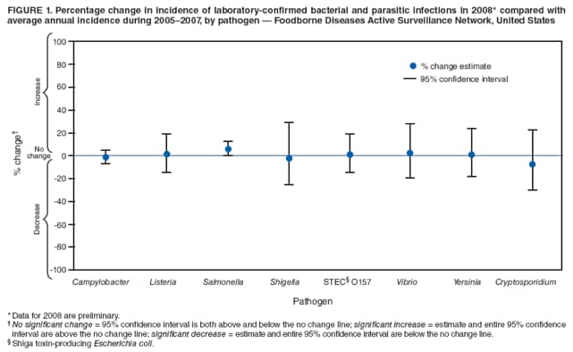 FIGURE 1. Percentage change in incidence of laboratory-confirmed bacterial and parasitic infections in 2008* compared with average annual incidence during 2005–2007, by pathogen — Foodborne Diseases Active Surveillance Network, United States