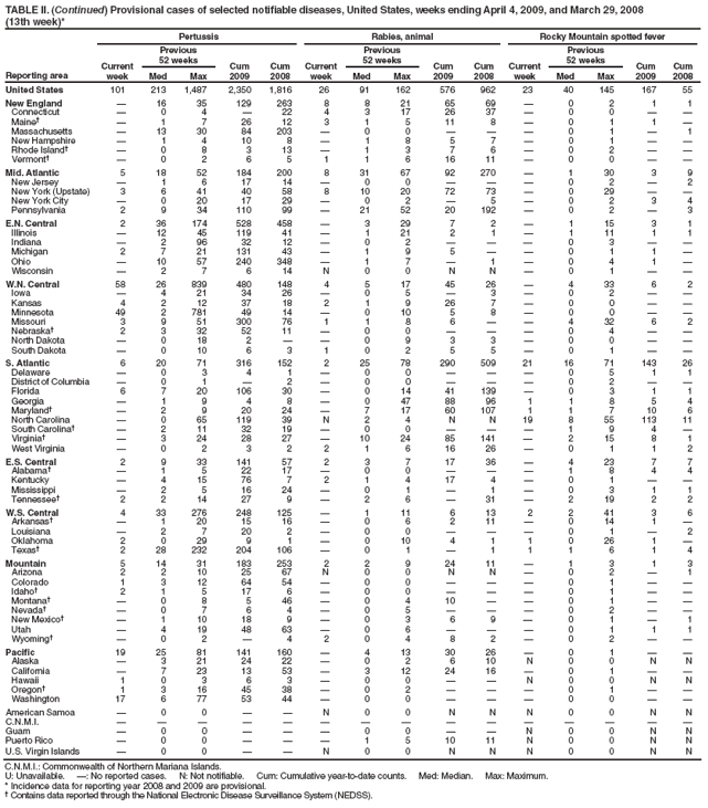 TABLE II. (Continued) Provisional cases of selected notifiable diseases, United States, weeks ending April 4, 2009, and March 29, 2008
(13th week)*
Reporting area
Pertussis
Rabies, animal
Rocky Mountain spotted fever
Current week
Previous
52 weeks
Cum 2009
Cum 2008
Current week
Previous
52 weeks
Cum 2009
Cum 2008
Current week
Previous
52 weeks
Cum 2009
Cum 2008
Med
Max
Med
Max
Med
Max
United States
101
213
1,487
2,350
1,816
26
91
162
576
962
23
40
145
167
55
New England
�
16
35
129
263
8
8
21
65
69
�
0
2
1
1
Connecticut
�
0
4
�
22
4
3
17
26
37
�
0
0
�
�
Maine�
�
1
7
26
12
3
1
5
11
8
�
0
1
1
�
Massachusetts
�
13
30
84
203
�
0
0
�
�
�
0
1
�
1
New Hampshire
�
1
4
10
8
�
1
8
5
7
�
0
1
�
�
Rhode Island�
�
0
8
3
13
�
1
3
7
6
�
0
2
�
�
Vermont�
�
0
2
6
5
1
1
6
16
11
�
0
0
�
�
Mid. Atlantic
5
18
52
184
200
8
31
67
92
270
�
1
30
3
9
New Jersey
�
1
6
17
14
�
0
0
�
�
�
0
2
�
2
New York (Upstate)
3
6
41
40
58
8
10
20
72
73
�
0
29
�
�
New York City
�
0
20
17
29
�
0
2
�
5
�
0
2
3
4
Pennsylvania
2
9
34
110
99
�
21
52
20
192
�
0
2
�
3
E.N. Central
2
36
174
528
458
�
3
29
7
2
�
1
15
3
1
Illinois
�
12
45
119
41
�
1
21
2
1
�
1
11
1
1
Indiana
�
2
96
32
12
�
0
2
�
�
�
0
3
�
�
Michigan
2
7
21
131
43
�
1
9
5
�
�
0
1
1
�
Ohio
�
10
57
240
348
�
1
7
�
1
�
0
4
1
�
Wisconsin
�
2
7
6
14
N
0
0
N
N
�
0
1
�
�
W.N. Central
58
26
839
480
148
4
5
17
45
26
�
4
33
6
2
Iowa
�
4
21
34
26
�
0
5
�
3
�
0
2
�
�
Kansas
4
2
12
37
18
2
1
9
26
7
�
0
0
�
�
Minnesota
49
2
781
49
14
�
0
10
5
8
�
0
0
�
�
Missouri
3
9
51
300
76
1
1
8
6
�
�
4
32
6
2
Nebraska�
2
3
32
52
11
�
0
0
�
�
�
0
4
�
�
North Dakota
�
0
18
2
�
�
0
9
3
3
�
0
0
�
�
South Dakota
�
0
10
6
3
1
0
2
5
5
�
0
1
�
�
S. Atlantic
6
20
71
316
152
2
25
78
290
509
21
16
71
143
26
Delaware
�
0
3
4
1
�
0
0
�
�
�
0
5
1
1
District of Columbia
�
0
1
�
2
�
0
0
�
�
�
0
2
�
�
Florida
6
7
20
106
30
�
0
14
41
139
�
0
3
1
1
Georgia
�
1
9
4
8
�
0
47
88
96
1
1
8
5
4
Maryland�
�
2
9
20
24
�
7
17
60
107
1
1
7
10
6
North Carolina
�
0
65
119
39
N
2
4
N
N
19
8
55
113
11
South Carolina�
�
2
11
32
19
�
0
0
�
�
�
1
9
4
�
Virginia�
�
3
24
28
27
�
10
24
85
141
�
2
15
8
1
West Virginia
�
0
2
3
2
2
1
6
16
26
�
0
1
1
2
E.S. Central
2
9
33
141
57
2
3
7
17
36
�
4
23
7
7
Alabama�
�
1
5
22
17
�
0
0
�
�
�
1
8
4
4
Kentucky
�
4
15
76
7
2
1
4
17
4
�
0
1
�
�
Mississippi
�
2
5
16
24
�
0
1
�
1
�
0
3
1
1
Tennessee�
2
2
14
27
9
�
2
6
�
31
�
2
19
2
2
W.S. Central
4
33
276
248
125
�
1
11
6
13
2
2
41
3
6
Arkansas�
�
1
20
15
16
�
0
6
2
11
�
0
14
1
�
Louisiana
�
2
7
20
2
�
0
0
�
�
�
0
1
�
2
Oklahoma
2
0
29
9
1
�
0
10
4
1
1
0
26
1
�
Texas�
2
28
232
204
106
�
0
1
�
1
1
1
6
1
4
Mountain
5
14
31
183
253
2
2
9
24
11
�
1
3
1
3
Arizona
2
2
10
25
67
N
0
0
N
N
�
0
2
�
1
Colorado
1
3
12
64
54
�
0
0
�
�
�
0
1
�
�
Idaho�
2
1
5
17
6
�
0
0
�
�
�
0
1
�
�
Montana�
�
0
8
5
46
�
0
4
10
�
�
0
1
�
�
Nevada�
�
0
7
6
4
�
0
5
�
�
�
0
2
�
�
New Mexico�
�
1
10
18
9
�
0
3
6
9
�
0
1
�
1
Utah
�
4
19
48
63
�
0
6
�
�
�
0
1
1
1
Wyoming�
�
0
2
�
4
2
0
4
8
2
�
0
2
�
�
Pacific
19
25
81
141
160
�
4
13
30
26
�
0
1
�
�
Alaska
�
3
21
24
22
�
0
2
6
10
N
0
0
N
N
California
�
7
23
13
53
�
3
12
24
16
�
0
1
�
�
Hawaii
1
0
3
6
3
�
0
0
�
�
N
0
0
N
N
Oregon�
1
3
16
45
38
�
0
2
�
�
�
0
1
�
�
Washington
17
6
77
53
44
�
0
0
�
�
�
0
0
�
�
American Samoa
�
0
0
�
�
N
0
0
N
N
N
0
0
N
N
C.N.M.I.
�
�
�
�
�
�
�
�
�
�
�
�
�
�
�
Guam
�
0
0
�
�
�
0
0
�
�
N
0
0
N
N
Puerto Rico
�
0
0
�
�
�
1
5
10
11
N
0
0
N
N
U.S. Virgin Islands
�
0
0
�
�
N
0
0
N
N
N
0
0
N
N
C.N.M.I.: Commonwealth of Northern Mariana Islands.
U: Unavailable. �: No reported cases. N: Not notifiable. Cum: Cumulative year-to-date counts. Med: Median. Max: Maximum.
* Incidence data for reporting year 2008 and 2009 are provisional.
� Contains data reported through the National Electronic Disease Surveillance System (NEDSS).