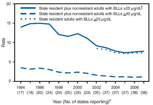 National prevalence rates* of adults with elevated blood lead levels (BLLs), by year - Adult Blood Lead Epidemiology and Surveillance program, United States, 1994-2007