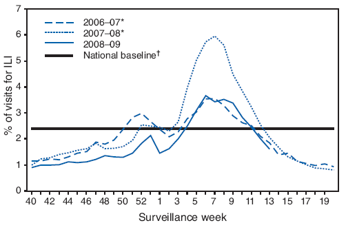 Percentage of visits for influenza-like illness (ILI) reported by U.S. Outpatient Influenza-like Illness Surveillance Network (ILINet), by surveillance week - United States, September 28, 2008-April 4, 2009 and 2006-07 and 2007-08 influenza seasons