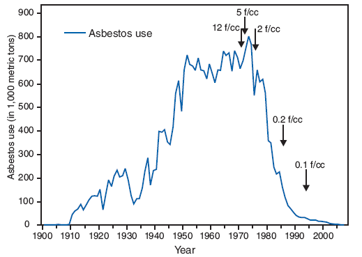 Asbestos use and permissible exposure limits* --- United States, 1900--2007