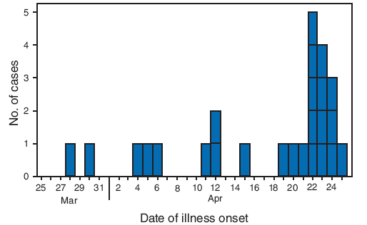 The figure shows the number of confirmed human cases of swine-origin influenza A (H1N1) infection with known dates of illness onset in the United States as of April 27, 2009. Onset dates were available for 25 of the 64 confirmed cases.

One case each had onset on March 28 and 30, April 4, 5, 6 and 11. Two cases had onset on April 12. One case had onset on April 15, 19, 20, and 21. Five cases had onset on April 22. Four cases had onset on April 23. Three cases had onset on April 24, and one case had onset on April 25. 