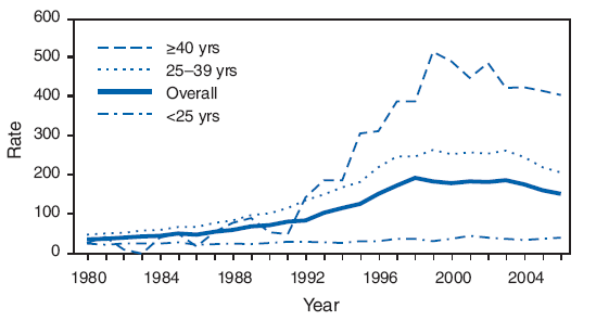 Triplet and higher order births have greater risk for preterm birth, low birthweight, and infant mortality than singleton and twin births. The rate of triplet and higher order births increased approximately 400% overall from 1980 to 1998, with the greatest increases among mothers aged 25--39 years and ≥40 years. After peaking in 1998 at 193.5 per 100,000 live births, the overall rate decreased to 153.3 in 2006. This decrease largely resulted from a decrease in the rate among mothers aged 25--39 years, from 276.9 per 100,000 live births in 1998 to 207.8 in 2006. During this period, the rate for mothers aged ≥40 years also declined.