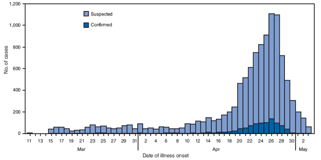The figure above shows the 822 confirmed and 11,356 suspected cases of novel influenza A (H1N1) virus infection in Mexico with dates of onset from March 11 through May 3, 2009. Both confirmed and suspected cases rose sharply from April 19 to April 26, then decreased sharply.