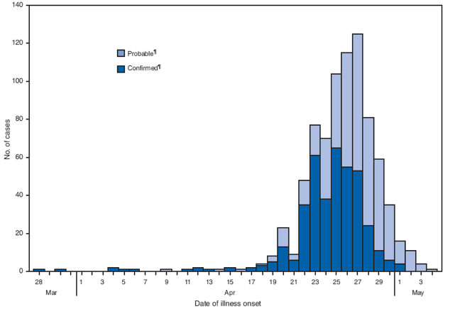 The figure shows the 394 confirmed and 414 probable cases of novel influenza A (H1N1) virus infection in the United States with known dates of onset from March 28 through May 4, 2009. Both confirmed and probable cases rose sharply from April 21 to April 27, then decreased sharply