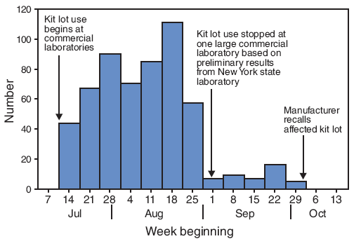 The figure above shows the 568 specimens testing positive for West Nile virus immunoglobulin M antibodies, using one lot from a commercially available test kit that was later recalled, by week of test in the United States from July through September 2008. From the week beginning July 14 to the week beginning August 25, 40 to 120 specimens tested positive. After one large laboratory stopped using the kit lot on September 1, the number testing positive dereased sharply. The affected kit lot was recalled by the manufacturer the week beginning September 29.
