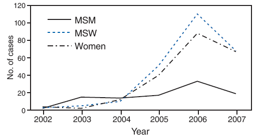 The figure above shows the number of primary and secondary syphilis cases among men who have sex with men, men who have sex with women only, and women in Jefferson County, Alabama, from 2002 through 2007. The data show a sharp increase in the number of cases among men who have sex with women and only and women from 2004 to 2007, followed by a sharp decrease to 2007.