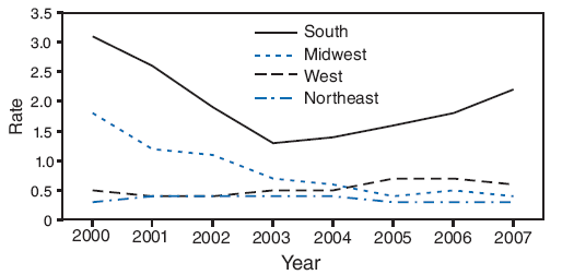 The figure above shows the rate of primary and secondary syphilis cases among women by U.S. region, from 2000 through 2007. For the South region, the data show a sharp decrease in the rate from 2000 to 2003, followed by a steady increase to 2007.