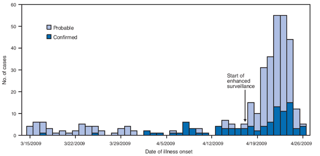 The figure above shows the number of confirmed (N = 97) and probable (N = 260)* cases of swine-origin influenza A (H1N1) virus (S-OIV) infection, by date of illness onset, in Mexico, during March 15 to April 26, 2009.
From March 15 through April 17, the daily number of confirmed and probable cases combined did not exceed five cases. However, the start of a substantial increase is indicated on April 18. This increase peaks at approximately 55 cases on April 22 and 23, before declining to fewer than 10 cases on April 26.
