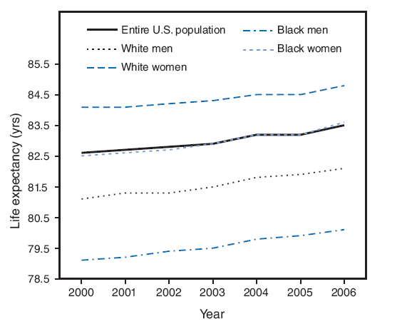 The figure above shows the life expectancy for U.S. residents at age 65, by sex and race, from 1999 through 2006. The data show gradual increases in the number of years from 2000 to 2006 for whites, blacks, men, and women, with the increases ranging from 0.7 years for white women to 1.1 years for black women.
